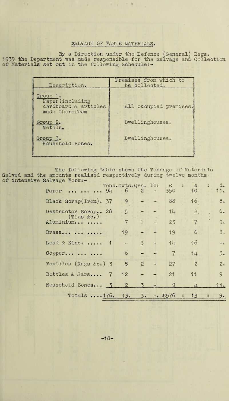 ll Si^VAGE OF WASTE FiATERIALS. By a Direction under the Defence (General) Regs. 1939 the Department was made responsible for the Salvage and Collection of Materials set out in the following Schedule?- Description. Group 1. Paper(including cardboard & articles made therefrom Group 2. Metals, Group 5« Household Bones. Premises from which to be collected^ All occupied premisesJ Dwellinghouseso Dwellinghouses, f. J The following table shews the Tonnage of Materials Salved and the amounts realised respectively during twelve months• of intensive Salvage Work?- Tons .Cwts. Qrso lb: o s : d. Paper ... ... .. 6 2 - 350 10 11c Black Scrap(lron) . 37 9 - - 88 16 8. Destructor Scrap. . 28 5 14 2. 6. (Tins &c.) Aluminium 7 1 “ 23 7 9. Brass.., 19 - 19 6 3., Lead &. Zinc - 3 ~ 14 16 Copper 6 - - 7 14 5. Textiles (Rags &c .) 3 5 2 - 27 2 2. Bottles & Jars... . 7 12 - - 21 11 9 Household Bones.. . 3 2 3 9 4 11. Totals .,. .176. 1J» £576 ; -IJ- : 9. -18-