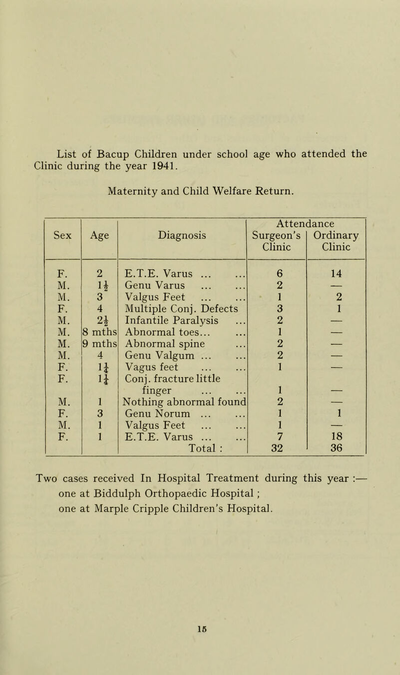 List of Bacup Children under school age who attended the Clinic during the year 1941. Maternity and Child Welfare Return. Sex Age Diagnosis Atten Surgeon’s Clinic dance Ordinary Clinic F. 2 E.T.E. Varus ... 6 14 M. H Genu Varus 2 — M. 3 Valgus Feet 1 2 F. 4 Multiple Conj. Defects 3 1 M. Infantile Paralysis 2 — M. 8 mths Abnormal toes... 1 — M. 9 mths Abnormal spine 2 — M. 4 Genu Valgum ... 2 — F. Vagus feet 1 —- F. n Conj. fracture little finger 1 — M. i Nothing abnormal found 2 — F. 3 Genu Norum ... 1 1 M. 1 Valgus Feet 1 — F. 1 E.T.E. Varus ... 7 18 Total : 32 36 Two cases received In Hospital Treatment during this year :— one at Biddulph Orthopaedic Hospital; one at Marple Cripple Children’s Hospital.