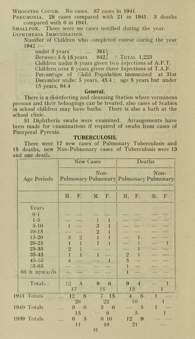 Pneumonia. 28 cases compared with 21 in 1941. 3 deaths compai'ed with 6 in 1941. Smallpox. There were no cases notified during the year. Diphtheria Immunisation. Number of Children who completed course during the year 1942 under 5 years ... 3811 Between 5 & 15 years 842J Total 1,223 Children under 8 years given tvvO Injections of A.P.T. Children over 8 years given three Injections of T.A.F. Percentage of Child Population immunised at 31st December under 5 years, 45.4 ; age 5 years but under 15 years, 84.4 General. There is a disinfecting and cleansing Station where verminous persons and their belongings can be treated, also cases of Scabies in school children may have baths. There is also a bath at the school clinic. 51 Diphtheria swabs were examined. Arrangements have been made for examinations if required of swabs from cases of Puerperal Pyrexia. TUBERCULOSIS. There were 17 new cases of Pulmonary Tuberculosis and 15 deaths, new Non-Pulmonary cases of Tuberculosis were 13 and one death. Age Periods New Cases Deaths Non- Pulmonary Pulmonary Non- Pulmonary Pulmonary M. F. M. F. M. F. x\I. F. Years 0-1 1-5 5-10 10-15 15-20 20-25 25-35 35-45 45-55 55-65 65 & upwards — — 11 1 — 3 1 — — 2 1 3 2 II 1 i 11 2 1 — - 11 I — 4 — — 1 — 1 — 1 2 1 — — 5 — — — Totals : 12 5 9 6 17 15 9 4—1 13 1 1941 Totals ... 12 8 7 15 4 6 1 — 20 22 10 1 1940 Totals ... 9 6 3 6 — 5 I — 15 9 5 1 1939 Totals ... 6 5 6 10 12 9 — — 11 16 21 — 12