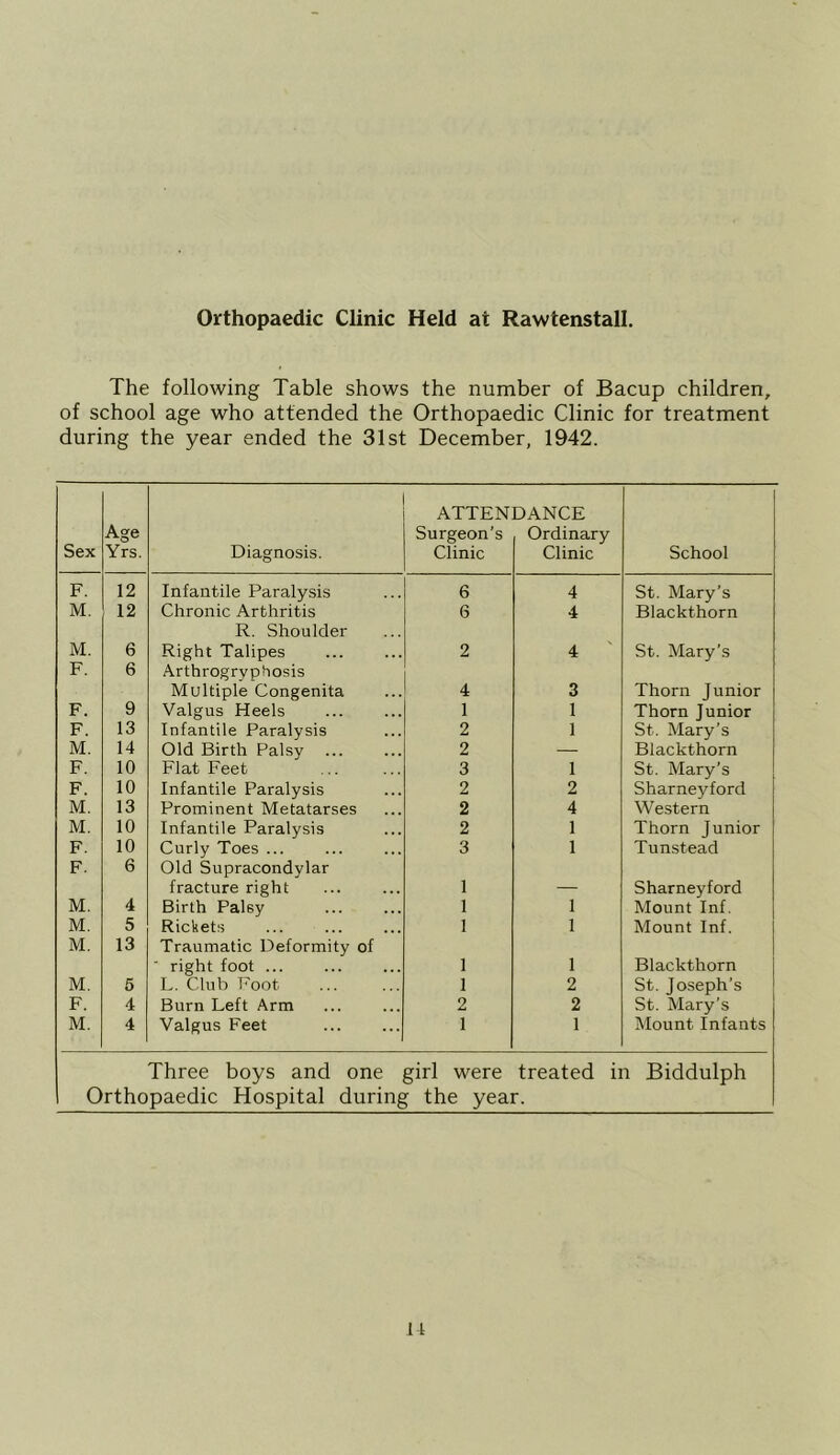 Orthopaedic Clinic Held at Rawtenstall. The following Table shows the number of Bacup children, of school age who attended the Orthopaedic Clinic for treatment during the year ended the 31st December, 1942. Sex Age Yrs. Diagnosis. ATTEN Surgeon’s Clinic DANCE Ordinary Clinic 1 School F. 12 Infantile Paralysis 6 4 St. Mary’s M. 12 Chronic Arthritis 6 4 Blackthorn R. Shoulder M. 6 Right Talipes 2 4 ' St. Mary’s F. 6 Arthrogryphosis Multiple Congenita 4 3 Thorn Junior F. 9 Valgus Heels 1 1 Thorn Junior F. 13 Infantile Paralysis 2 1 St. Mary’s M. 14 Old Birth Palsy 2 — Blackthorn F. 10 Flat Feet 3 1 St. Mary’s F. 10 Infantile Paralysis 2 2 Sharneyford M. 13 Prominent Metatarses 2 4 Western M. 10 Infantile Paralysis 2 1 Thorn Junior F. 10 Curly Toes ... 3 1 Tunstead F. 6 Old Supracondylar fracture right 1 — Sharneyford M. 4 Birth Palsy 1 1 Mount Inf. M. 5 Rickets 1 1 Mount Inf. M. 13 Traumatic Deformity of ■ right foot ... 1 1 Blackthorn M. 5 L. Club Foot I 2 St. Joseph’s F. 4 Burn Left Arm 2 2 St. Mary’s M. 4 Valgus Feet 1 1 Mount Infants Three boys and one girl were treated in Biddulph Orthopaedic Hospital during the year.