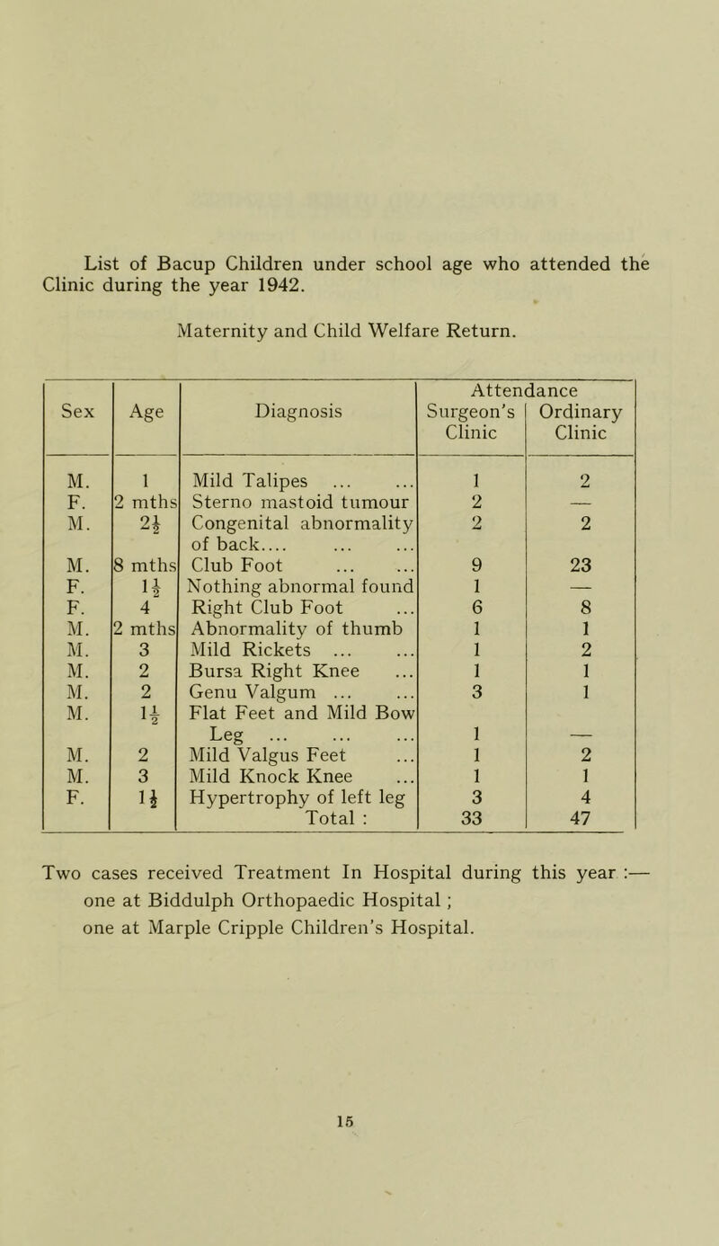List of Bacup Children under school age who attended the Clinic during the year 1942. Maternity and Child Welfare Return. Attendance Sex Age Diagnosis Surgeon’s Ordinary Clinic Clinic M. 1 Mild Talipes 1 2 F. 2 mths Sterno mastoid tumour 2 — M. 2i Congenital abnormality of back.... 2 2 M. 8 mths Club Foot 9 23 F. 12 Nothing abnormal found 1 — F. 4 Right Club Foot 6 8 M. 2 mths Abnormality of thumb 1 1 M. 3 Mild Rickets ... 1 2 M. 2 Bursa Right Knee 1 1 M. 2 Genu Valgum ... 3 1 M. H Flat Feet and Mild Bow Leg 1 — M. 2 Mild Valgus Feet 1 2 M. 3 Mild Knock Knee 1 1 F. U Hypertrophy of left leg 3 4 Total : 33 47 Two cases received Treatment In Hospital during this year :— one at Biddulph Orthopaedic Hospital; one at Marple Cripple Children’s Hospital.