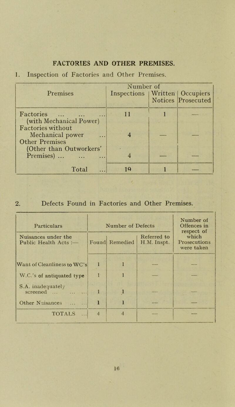 FACTORIES AND OTHER PREMISES. 1. Inspection of Factories and Other Premises. Number of Premises Inspections Written Occupiers Notices Prosecuted Factories 11 1 (with Mechanical Power) Factories without Mechanical power 4 — — Other Premises (Other than Outworkers’ Premises) ... 4 — — Total 1 — 2. Defects Found in Factories and Other Premises. Particulars Number of Defects Number of Offences in respect of which Prosecutions were taken Nuisances under the Public Health Acts :— Found Remedied Referred to H.M. Inspt. Want of Cleanliness to WC’s 1 1 — — W.C.’s of antiquated type 1 1 — — S.A. inadequately screened ... 1 1 — — Other Nuisances 1 1 — — TOTALS ... 4 4 — — Hi