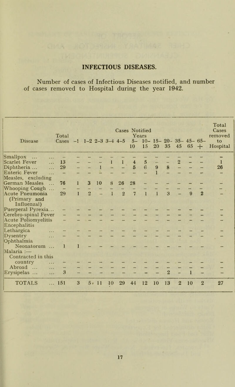 INFECTIOUS DISEASES. Number of cases of Infectious Diseases notified, and number of cases removed to Hospital during the year 1942. Disease Total Cases -1 1-2 2-3 3-4 Cases 4-5 Notified Years 5- 10- 10 15 15- 20 20- 35 35- 45 45- 65 65- + Total Cases removed to Hospital Smallpox ... — Scarlet Fever 13 - - - 1 1 4 5 - - 2 - 1 Diphtheria ... 29 - 1 - 6 6 9 8 - - - 26 Enteric Fever — — - - - — 1 — - - T- - Measles, excluding German Measles ... 76 1 3 10 8 26 28 Whooping Cough ... ■\cute Pneumonia 29 1 2 - 1 2 7 1 1 3 - 9 2 - (Primary and Influenzal) Puerperal Pyrexia... Cerebro-spinal Fever -r- Acute Poliomyelitis - Encephalitis Lethargica _ Dysentry Ophthalmia Neonatorum ... 1 1 Malaria ;— Contracted in this country Abroad ... Erysipelas ... 3 - - - - - - - - 2 - 1 - - TOTALS 151 3 5.11 10 29 44 12 10 13 2 10 2 27