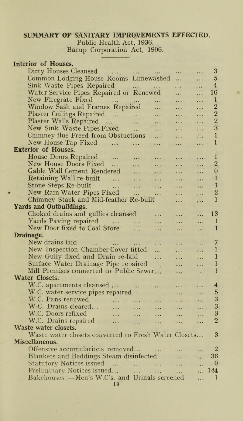SUMMARY OF SANITARY IMPROVEMENTS EFFECTED. Public Health Act, 1936. Bacup Corporation Act, 1906. Interior of Houses. Dirty Houses Cleansed ... ... ... ... ... 3 Common Lodging House Rooms Limewashcd ... ... 5 Sink Waste Pipes Repaired ... ... ... ... 4 Water Service Pipes Repaired or Renewed ... ... 16 New Firegrate Fixed ... ... ... ... ... 1 Window Sash and Frames Repaired ... ... ... 2 Plaster Ceilings Repaired ... ... ... ... ... 2 Plaster Walls Repaired ... ... ... ... ... 2 New Sink Waste Pipes Fixed ... ... ... ... 3 Chimney flue Freed from Obstuctions ... ... 1 New House Tap Fixed ... ... ... ... ... 1 Exterior of Houses. House Doors Repaired ... ... ... ... ... 1 New House Doors Fixed ... ... ... ... ... 2 Gable Wall Cement Rendered ... ... ... ... 0 Retaining Wall re-built ... ... ... ... ... 1 Stone Steps Re-built ... ... ... ... ... 1 New Rain Water Pipes Fixed ... ... ... ... 2 Chimney Stack and Mid-feather Re-built ... ,.. 1 Yards and Outbuildings. Choked drains and gullies cleansed ... ... ... 13 Yards Paving repaired ... ... ... ... ... 1 New Door fixed to Coal Store ... ... ... ... 1 Drainage. New drains laid ... ... ... ... ,.. ... 7 New Inspection Chamber Cover fitted ... ... ... 1 New Gully fixed and Drain re-laid ... ... ... 1 Surface Water Drainage Pipe repaired ... ... ... 1 Mill Premises connected to Public Sewer... ... ... 1 Water Closets. W.C. apartments cleansed ... ... ... ... ... 4 W.C. water service pipes repaired ... ... 5 W.C. Pans renewed .... ... ... ... ... 3 W-C. Drains cleared... ... ... ... ... ... 3 W.C. Doors refixed ... ... ... ... ... 3 W.C. Drains repaired ... ... ... ... ... 2 Waste water closets. Waste water closets converted to Fresh Water Closets... 3 .Miscellaneous. Offensive accumulations removed... ... ... ... 2 Blankets and Beddings Steam disinfected ... ... 36 Statutory Notices issued ... ... ... ... .,. 0 Preliminary Notices issued... ... ... ... ... 144 Bakehouses ;—Men’s W.C’s. and Urinals screened ... 1