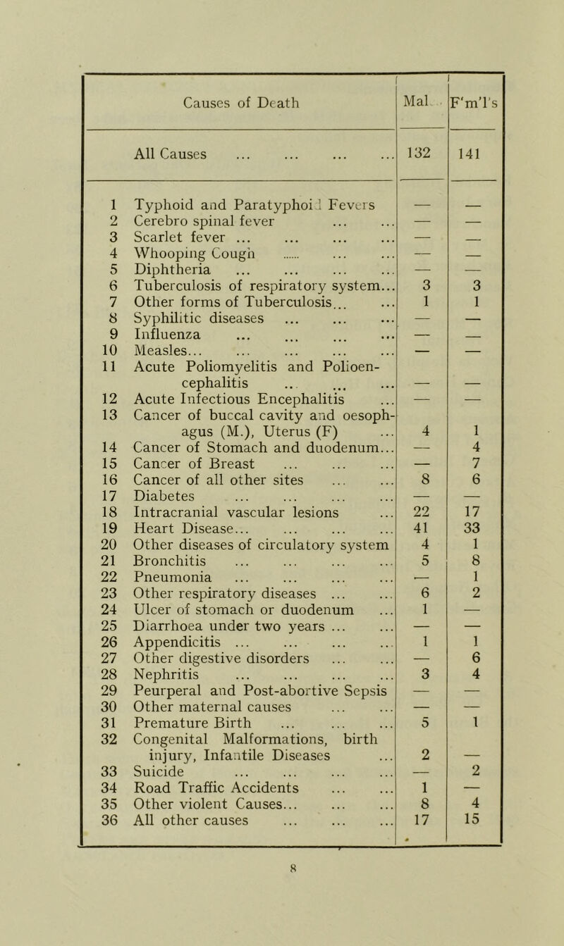 Causes of Death Mai F'm’l’s All Causes 132 141 1 Typhoid and Paratyphoid Fevers _ 2 Cerebro spinal fever — — 3 Scarlet fever ... — 4 Whooping Cough — — 5 Diphtheria — — 6 Tuberculosis of respiratory system... 3 3 7 Other forms of Tuberculosis... 1 1 8 Syphilitic diseases — — 9 Influenza — — 10 Measles... — — 11 Acute Poliomyelitis and Polioen- cephalitis — — 12 Acute Infectious Encephalitis ■— — 13 Cancer of buccal cavity and oesoph- agus (M.), Uterus (F) 4 1 14 Cancer of Stomach and duodenum... — 4 15 Cancer of Breast — 7 16 Cancer of all other sites 8 6 17 Diabetes — — 18 Intracranial vascular lesions 22 17 19 Heart Disease... 41 33 20 Other diseases of circulatory system 4 1 21 Bronchitis 5 8 22 Pneumonia * 1 23 Other respiratory diseases ... 6 2 24 Ulcer of stomach or duodenum 1 ■—• 25 Diarrhoea under two years ... — — 26 Appendicitis ... 1 1 27 Other digestive disorders — 6 28 Nephritis 3 4 29 Peurperal and Post-abortive Sepsis — — 30 Other maternal causes — — 31 Premature Birth 5 1 32 Congenital Malformations, birth injury, Infantile Diseases 2 — 33 Suicide — 2 34 Road Traffic Accidents 1 — 35 Other violent Causes... 8 4 36 All other causes 17 15