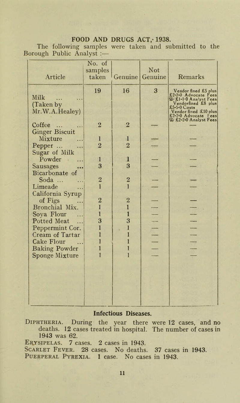 FOOD AND DRUGS ACT,-1938. The following samples were taken and submitted to the Borough Public Analyst :— No. of samples Not Article taken Genuine Genuine Remarks 19 16 3 Vendor fined £5 plus Milk £2*y*0 Advocate Fees © £1-1*0 Analyst Fees (Taken by Vendorfined £d plus Mr. W. A. Healey) Vendor fined £10 plus £2-2-0 Advocate hees © £2-2-0 Analyst Fees Coffee ... Ginger Biscuit 2 2 Mixture 1 1 — — Pepper ... Sugar of Milk 2 2 — — Powder 1 1 — —- Sausages Bicarbonate of 3 3 — — Soda ... 2 2 — — Limeade California Syrup 1 1 — — of Figs 2 2 — — Bronchial Mix. 1 1 — — Soya Flour 1 1 — — Potted Meat 3 3 — — Peppermint Cor. 1 1 — —■ Cream of Tartar 1 1 — — Cake Flour 1 1 — — Baking Powder 1 1 — — Sponge Mixture 1 1 Infectious Diseases. Diphtheria. During the year there were 12 cases, and no deaths. 12 cases treated in hospital. The number of cases in 1943 was 62. Erysipelas. 7 cases. 2 cases in 1943. Scarlet Fever. 28 cases. No deaths. 37 cases in 1943. Puerperal Pyrexia. 1 case. No cases in 1943.