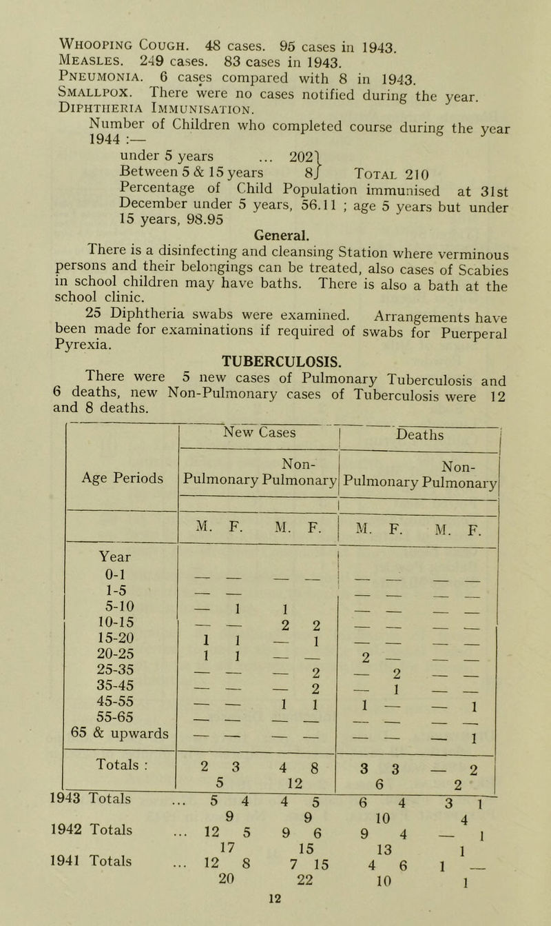 Measles. 249 cases. 83 cases in 1943. Pneumonia. 6 cases compared with 8 in 1943. Smallpox. There were no cases notified during the year. Diphtheria Immunisation. Number of Children who completed course during the year 1944 .■— under 5 years ... 2021 Between 5 & 15 years 8J Total 210 Percentage of Child Population immuni.sed at 31st December under 5 years, 56.11 ; age 5 years but under 15 years, 98.95 General. There is a disinfecting and cleansing Station where verminous persons and their belongings can be treated, also cases of Scabies in school children may have baths. There is also a bath at the school clinic. 25 Diphtheria swabs were examined. Arrangements have been made for examinations if required of swabs for Puerperal Pyrexia. TUBERCULOSIS. There were 5 new cases of Pulmonary Tuberculosis and 6 deaths, new Non-Pulmonary cases of Tuberculosis were 12 and 8 deaths. Age Periods Year 0-1 1-5 5-10 10-15 15-20 20-25 25-35 35-45 45-55 55-65 65 & upwards Totals 1943 Totals 1942 Totals 1941 Totals New Cases Deaths Non- Pulmonary Pulmonary Non- Pulmonary Pulmonary M. F. — 1 2 3 5 5 4 9 12 5 17 12 8 20 M. F. 1 2 2 1 2 2 1 4 8 12 4 5 9 9 6 15 7 15 22 M. F. 2 — — 2 — 1 1 — 3 3 6 6 4 10 9 4 13 4 6 10 M. F. — 1 — 1 — 2 2 3 1 4 — 1 1 1 — 12 1