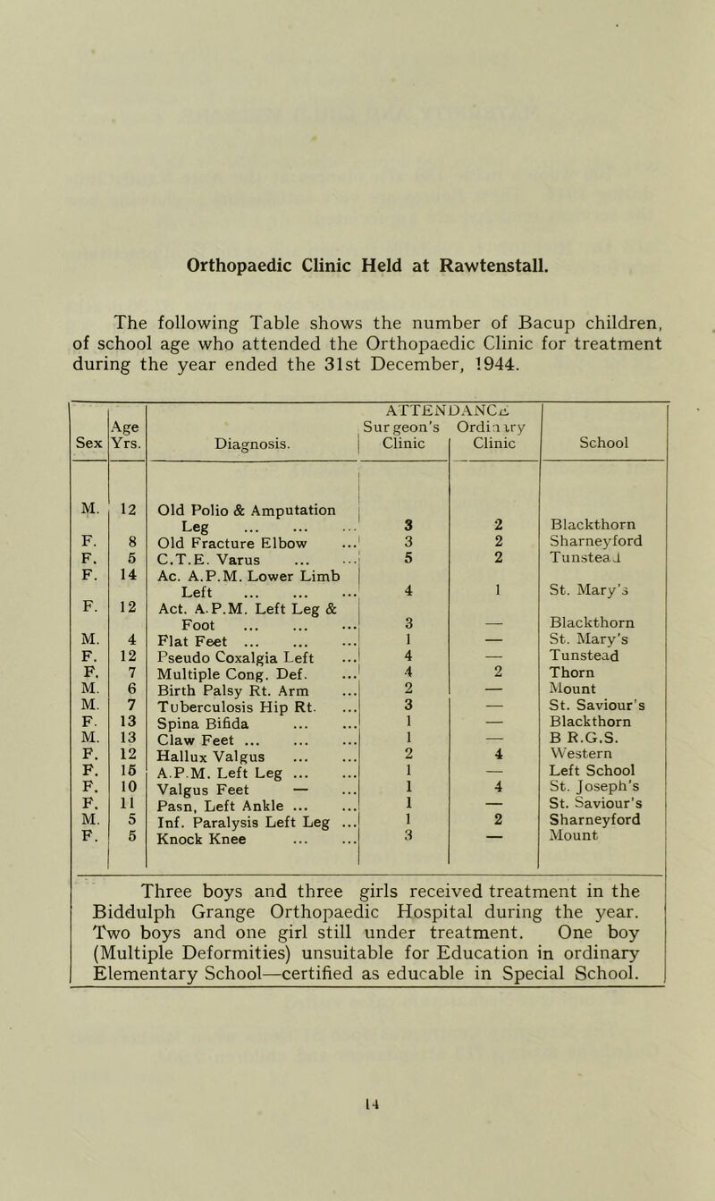 Orthopaedic Clinic Held at Rawtenstall. The following Table shows the number of Bacup children, of school age who attended the Orthopaedic Clinic for treatment during the year ended the 31st December, 1944. Sex Age Yrs. Diagnosis. ATTEN Sur geon’s Clinic DANCE Ordin iry Clinic School M. 12 Old Polio & Amputation Leg 3 2 Blackthorn F. 8 Old Fracture Elbow 3 2 Sharneyford F. 5 C.T.E. Varus 5 2 Tunstea a F. 14 Ac. A.P.M. Lower Limb Left 4 1 St. Mary’s F. 12 Act. A.P.M. Left Leg & Foot 3 — Blackthorn M. 4 Plat Feet ... 1 — St. Mary’s F. 12 Pseudo Coxalgia Left 4 — Tunstead F. 7 Multiple Cong. Def. 4 2 Thorn M. 6 Birth Palsy Rt. Arm 2 — Mount M. 7 Tuberculosis Hip Rt. 3 — St. Saviour’s F. 13 Spina Bifida 1 ■— Blackthorn M. 13 Claw Feet ... 1 — B R.G.S. P. 12 Hallux Valgus 2 4 Western F. 16 A.P.M. Left Leg 1 — Left School F. 10 Valgus Feet — 1 4 St. Joseph’s F. 11 Pasn, Left Ankle ... 1 — St. Saviour’s | M. 5 Inf. Paralysis Left Leg ... 1 2 Sharneyford i F. 5 Knock Knee 3 Mount : i Three boys and three girls received treatment in the Biddulph Grange Orthopaedic Hospital during the year. Two boys and one girl still under treatment. One boy (Multiple Deformities) unsuitable for Education in ordinary Elementary School—certified as educable in Special School.
