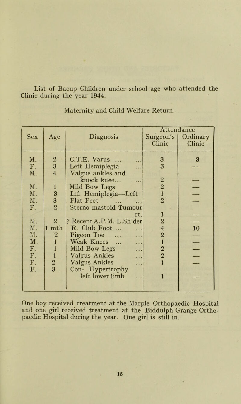 List of Bacup Children under school age who attended the Clinic during the year 1944. Maternity and Child Welfare Return. Sex Age Diagnosis Atten Surgeon’s Clinic dance Ordinary Clinic M. 2 C.T.E. Varus 3 3 F. 3 Left Hemiplegia 3 — M. 4 Valgus ankles and knock knee... 2 — M. 1 Mild Bow Legs 2 — M. 3 Inf. Hemiplegia—Left 1 — M. 3 Flat Feet 2 — F. 2 Sterno-mastoid Tumour rt. 1 — M. 2 ? Recent A.P.M. L.Sh’der 2 — M. 1 mth R. Club Foot ... 4 10 M. 2 Pigeon Toe 2 — M. 1 Weak Knees ... 1 — F. 1 Mild Bow Legs 2 — F. 1 Valgus Ankles 2 — F. 2 Valgus Ankles 1 — F. 3 Con- Hypertrophy left lower limb 1 One boy received treatment at the Marple Orthopaedic Hospital and one girl received treatment at the Biddulph Grange Ortho- paedic Hospital during the year. One girl is still in. 16