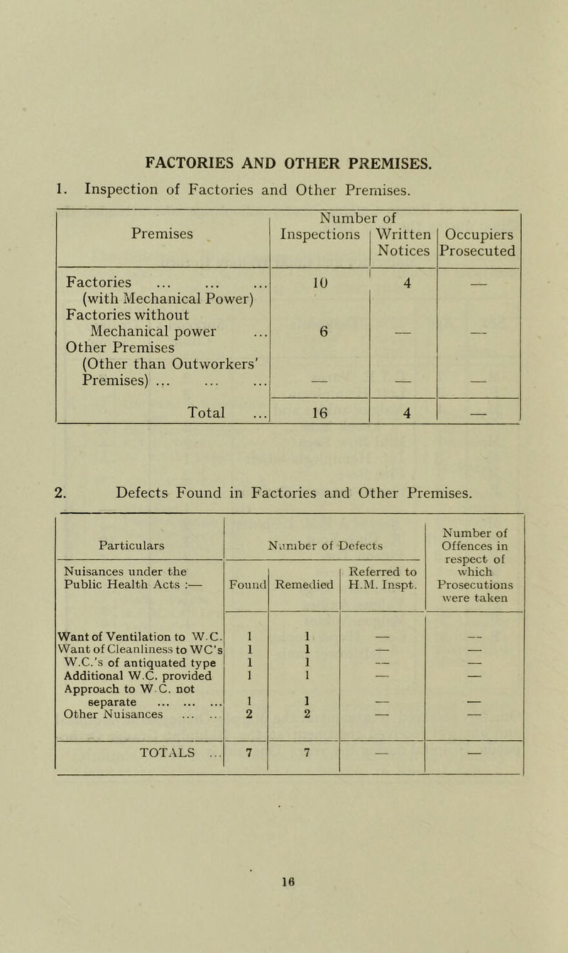 FACTORIES AND OTHER PREMISES. 1. Inspection of Factories and Other Premises. Number of Premises Inspections Written Occupiers Notices Prosecuted Factories 10 4 _ (with Mechanical Power) Factories without Mechanical power 6 — — Other Premises (Other than Outworkers’ Premises) ... — — — Total 16 4 — 2. Defects Found in Factories and Other Premises. Number of Particulars Number of Defects Offences in respect of Nuisances under the Referred to which Public Health Acts ;— Found Remedied H.M. Inspt. Prosecutions were taken Want of Ventilation to W.C. 1 1 Want of Cleanliness to WC’s 1 1 — — W.C.’s of antiquated type 1 1 — — Additional W.C. provided Approach to W.C. not 1 1 separate 1 1 — — Other Nuisances 2 2 TOTALS ... 7 7 — — ]6