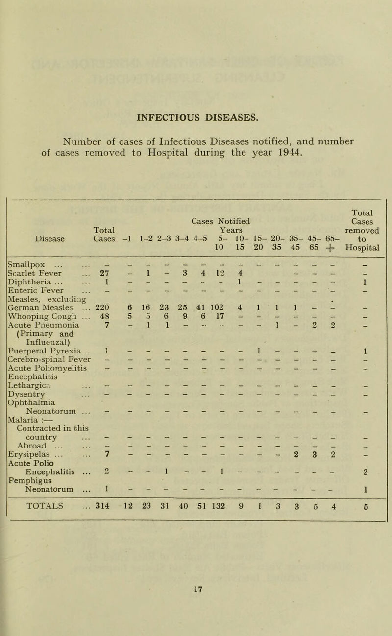 INFECTIOUS DISEASES Number of cases of Infectious Diseases notified, and number of cases removed to Hospital during the year 1944. Total Cases Notified Cases Total Years removed Disease Cases -1 1-2 2-3 3-4 4-5 5- 10- 15- 20- 35- 45- 65- to 10 15 20 35 45 65 + Hospital Smallpox ... Scarlet Fever 27 - 1 - 3 4 12 4 - - - — Diphtheria ... Enteric Fever 1 — — — — - - 1 - — — — 1 Measles, excluding German Measles ... 220 6 16 23 25 41 102 4 1 1 1 • Whooping Cough ... 48 5 5 6 9 6 17 - - - - - - Acute Pneumonia 7 - 1 1 - - - - 1 - 2 2 — (Primary and Influenzal) Puerperal Pyre.xia .. Cerebro-spinal Fever 1 1 Acute Poliomyelitis Encephalitis - Lethargica - - - - - - - - - - - — - — Dysentry Ophthalmia - Neonatorum ... _ Malaria :— Contracted in this country Abroad ... Erysipelas ... Acute Polio 7 2 3 2 - Encephalitis ... O - - 1 - - 1 - - - - - - 2 Pemphigus Neonatorum ... 1 1 TOTALS 314 12 23 31 40 51 132 9 1 3 3 5 4 5