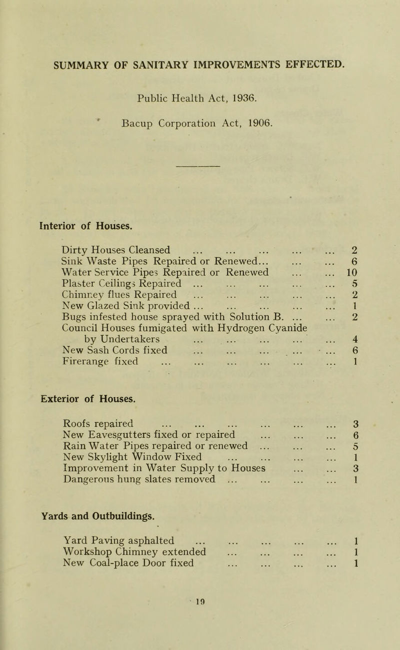 SUMMARY OF SANITARY IMPROVEMENTS EFFECTED. Public Health Act, 1936. Bacup Corporation Act, 1906. Interior of Houses. Dirty Houses Cleansed ... ... ... ... ... 2 Sink Waste Pipes Repaired or Renewed... ... ... 6 Water Service Pipes Repaired or Renewed ... ... 10 Plaster Ceilings Repaired ... ... ... ... ... 5 Chimney flues Repaired ... ... ... ... ... 2 New Glazed Sink provided ... ... ... ... ... 1 Bugs infested house sprayed with Solution B. ... ... 2 Council Houses fumigated with Hydrogen Cyanide by Undertakers ... ... ... ... ... 4 New Sash Cords fixed ... ... ... ... ... 6 Firerange fixed ... ... ... ... ... ... 1 Exterior of Houses. Roofs repaired ... ... ... ... ... ... 3 New Eavesgutters fixed or repaired ... ... ... 6 Rain Water Pipes repaired or renewed ... ... ... 5 New Skylight Window Fixed ... ... ... ... 1 Improvement in Water Supply to Houses ... ... 3 Dangerous hung slates removed ... ... ... ... 1 Yards and Outbuildings. Yard Paving asphalted ... ... ... ... ... 1 Workshop Chimney extended ... ... ... ... 1 New Coal-place Door fixed ... ... ... ... 1 10