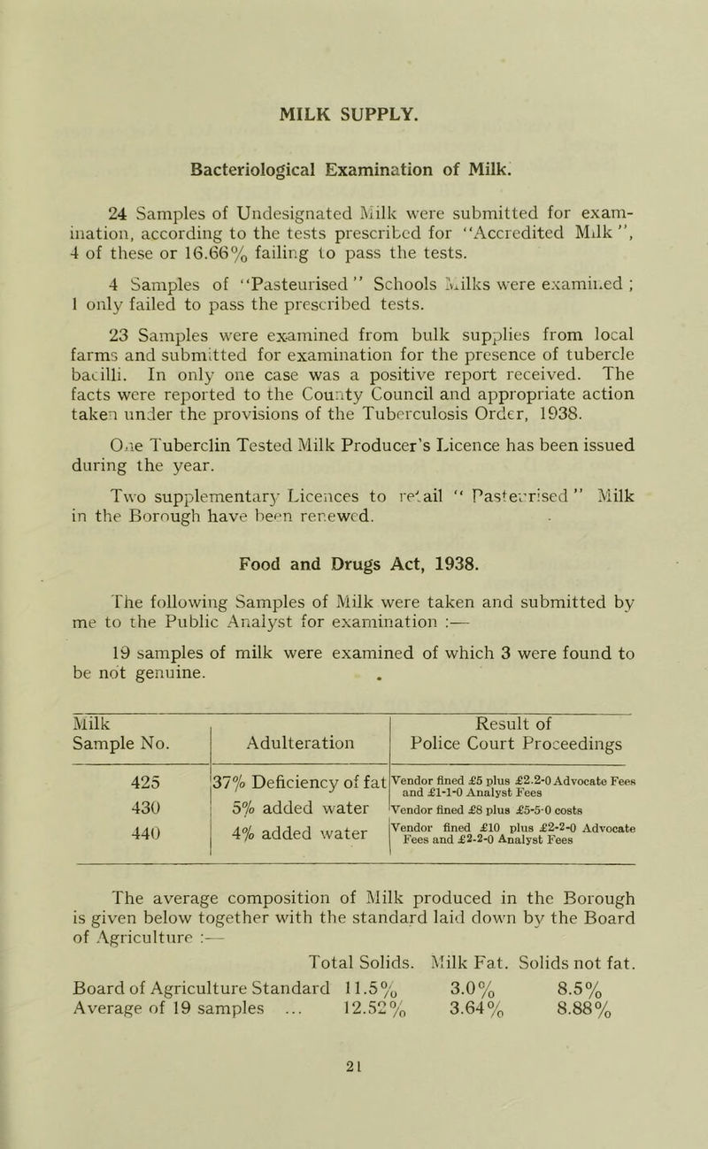 MILK SUPPLY. Bacteriological Examination of Milk. 24 Samples of Uiidesignated Milk were submitted for exam- ination, according to the tests prescribed for “Accredited Mdk ”, 4 of these or 16.66% failing to pass the tests. 4 Samples of “Pasteurised” Schools Milks were examined ; 1 only failed to pass the prescribed tests. 23 Samples were examined from bulk supplies from local farms and submitted for examination for the presence of tubercle bacilli. In only one case was a positive report received. The facts were reported to the County Council and appropriate action taken under the provisions of the Tuberculosis Order, 1938. Oiie Tuberclin Tested Milk Producer’s Licence has been issued during the year. Two supplementarj- Licences to retail “ Pasteurised ” Milk in the Borough have be^n renewed. Food and Drugs Act, 1938. The following Samples of Milk were taken and submitted by me to the Public Analyst for examination ;— 19 samples of milk were examined of which 3 were found to be not genuine. Milk Result of Sample No. Adulteration Police Court Proceedings 425 37% Deficiency of fat Vendor fined £5 plus £2.2-0 Advocate Fees and £1-1-0 Analyst Fees 430 5% added water Vendor fined £8 plus £5-5 0 costs 440 4% added water Vendor fined £10 plus £2-2-0 Advocate Fees and £2-2-0 Analyst Fees The average composition of Milk produced in the Borough is given below together with the standard laid down by the Board of Agriculture Total Solids. Milk Fat. Solids not fat. Board of Agriculture Standard 11.5% 3.0% 8.5% Average of 19 samples ... 12.52% 3.64% 8.88%