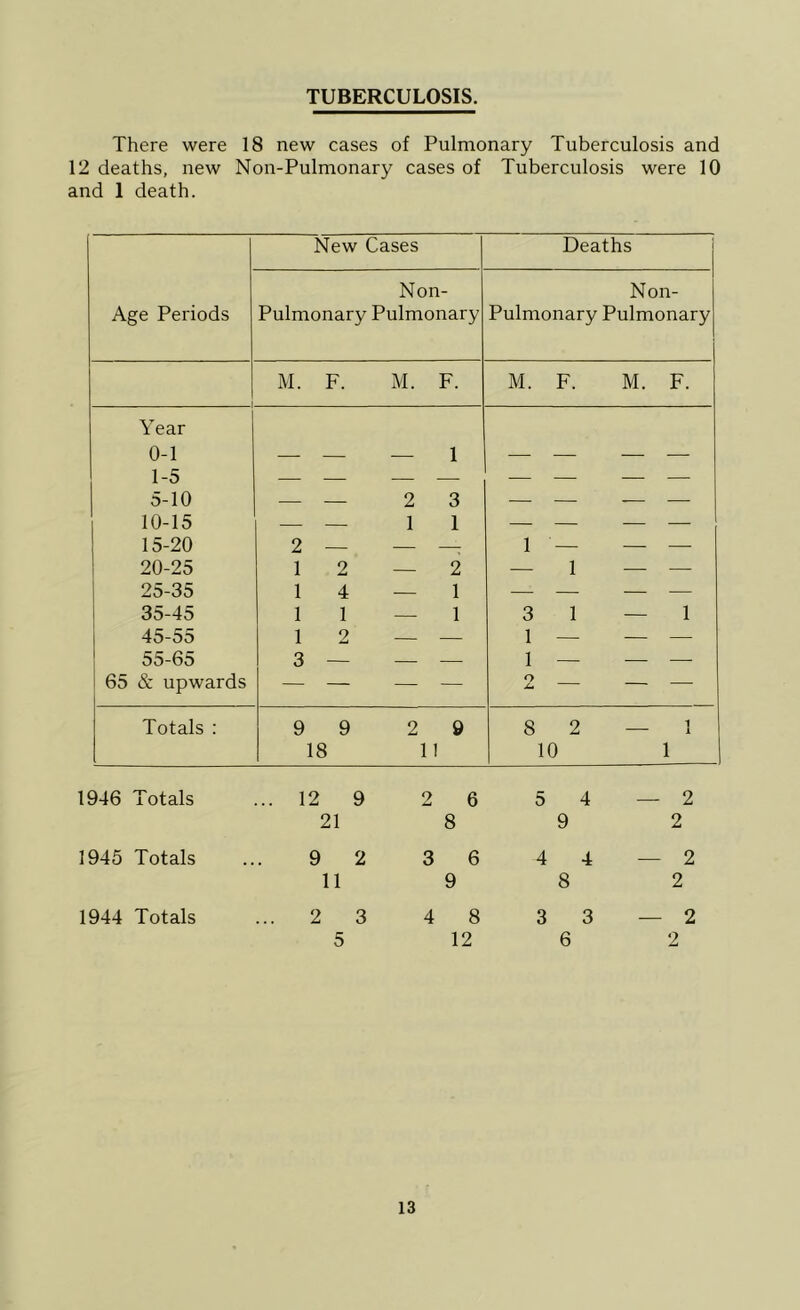 TUBERCULOSIS. There were 18 new cases of Pulmonary Tuberculosis and 12 deaths, new Non-Pulmonary cases of Tuberculosis were 10 and 1 death. Age Periods New Cases Deaths Non- Pulmonary Pulmonary Non- Pulmonary Pulmonary M. F. M. F. M. F. M. F. Year 0-1 1 1-5 5-10 — — 2 3 — — — — 10-15 — — 1 1 — — — — 15-20 2 — — . 1 ' — — 20-25 1 2 — 2 — 1 — — 25-35 1 4 — 1 — — — — 35-45 1 1 — 1 3 1 — 1 45-55 1 2 — — 1 — — — 55-65 3 — — — 1 — — — 65 & upwards — — — — O X. — — — Totals : 9 9 18 2 9 11 8 2 10 — 1 1 1946 Totals 1945 Totals 1944 Totals 12 9 21 9 2 11 2 3 5 2 6 8 3 6 9 4 8 12 5 4 9 4 4 8 3 3 6 — 2 2 — 2 2 — 2 2