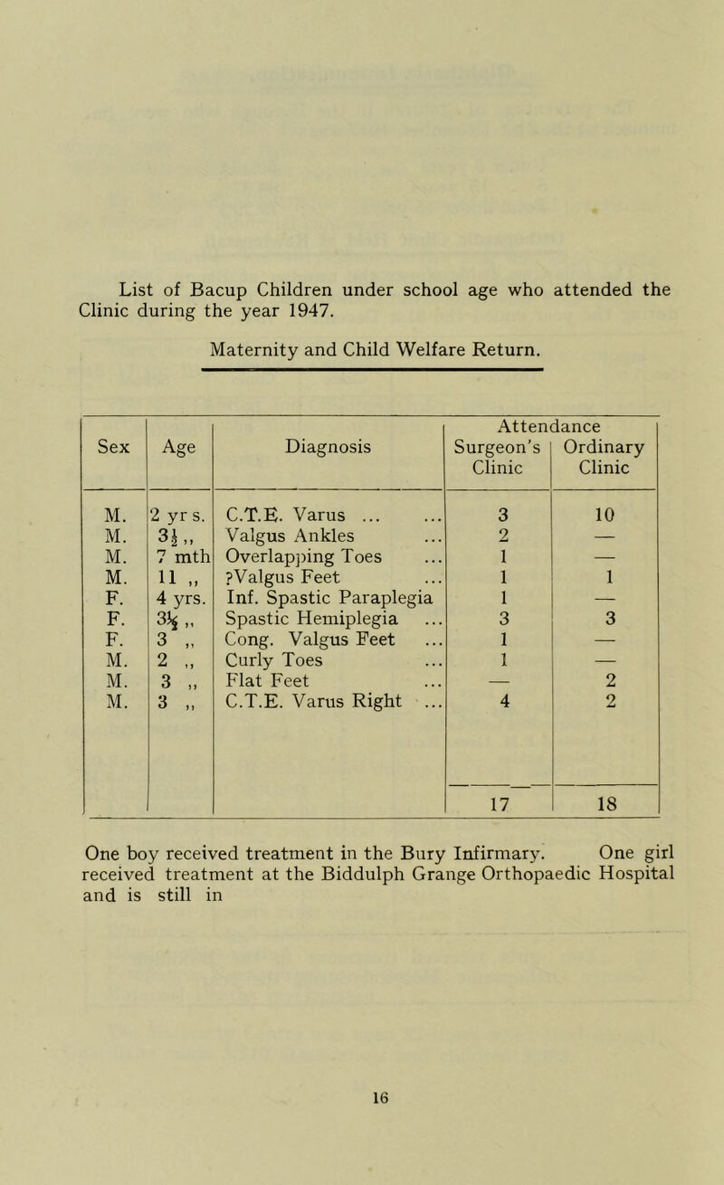 List of Bacup Children under school age who attended the Clinic during the year 1947. Maternity and Child Welfare Return. Sex Age Diagnosis Atten Surgeon’s Clinic dance Ordinary Clinic M. 2 yr s. C.T.E. Varus 3 10 M. 3i„ Valgus Ankles 2 — M. 7 mth Overlap])ing Toes 1 — M. 11 „ pValgus Feet 1 1 F. 4 yrs. Inf. Spastic Paraplegia 1 — F. 35^ ,, Spastic Hemiplegia 3 3 F. 3 „ Cong. Valgus Feet 1 —• M. 2 „ Curly Toes 1 — M. 3 „ Flat Feet — 2 M. 3 C.T.E. Varus Right ... 4 2 17 18 One boy received treatment in the Bury Infirmar3\ One girl received treatment at the Biddulph Grange Orthopaedic Hospital and is still in
