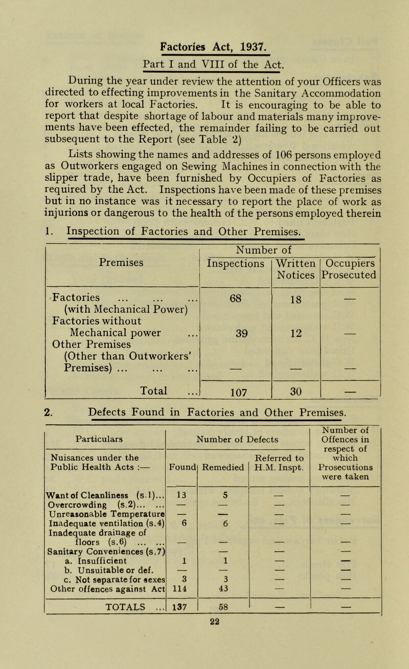 Factories Act, 1937. Part I and VIII of the Act. During the year under review the attention of your Officers was directed to effecting improvements in the Sanitary Accommodation for workers at local Factories. It is encouraging to be able to report that despite shortage of labour and materials many improve- ments have been effected, the remainder failing to be carried out subsequent to the Report (see Table 2) Lists showing the names and addresses of 106 persons employed as Outworkers engaged on Sewing Machines in connection with the slipper trade, have been furnished by Occupiers of Factories as required by the Act. Inspections have been made of these premises but in no instance was it necessary to report the place of work as injurions or dangerous to the health of the persons employed therein 1. Inspection of Factories and Other Premises. Number of Premises Inspections Written Notices Occupiers Prosecuted Factories 68 18 (with Mechanical Power) Factories without Mechanical power 39 12 Other Premises (Other than Outworkers’ Premises) ... — — Total 107 30 — 2. Defects Found in Factories and Other Premises. Particulars Number of Defects Number of Offences in respect of which Nuisances under the Referred to Public Health Acts :— Found Remedied H.M. Inspt. Prosecutions were taken Want of Cleanliness (s.l)... 13 5 Overcrowding (s.2) — — — — Unreasonable Temperature — — — — Inadequate ventilation (s.4) Inadequate drainage of 6 6 — — floors (s.6) — — — — Sanitary Conveniences (s.7) — — — a. Insufficient 1 1 — — b. Unsuitable or def. — — — — c. Not separate for sexes 3 3 — — Other offences against Act 114 43 — — TOTALS ... 137 58 — —