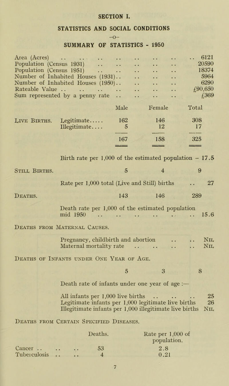 STATISTICS AND SOCIAL CONDITIONS -o- SUMMARY OF STATISTICS - 1950 Area (Acres) .. 6121 Population (Census 1931) . • . • • • 20590 Population (Census 1951) 18374 Number of Inhabited Houses (1931).. 5964 Number of Inhabited Houses (1950).. 6290 Rateable Value .. £90,650 Sum represented by a penny rate £369 Male Female Total Live Births. Legitimate... 162 146 308 Illegitimate.. 5 12 17 167 158 325 Birth rate per 1,000 of the estimated population - 17.5 Still Births. 5 4 9 Rate per 1,000 total (Live and Still) births .. 27 Deaths. 143 146 289 Death rate per 1,000 of the estimated population mid 1950 .. .. .. .. ... .. 15.6 Deaths from Maternal Causes. Pregnancy, childbirth and abortion .. .. Nil Maternal mortality rate . . . . . . . . Nil Deaths of Infants under One Year of Age. 5 3 8 Death rate of infants under one year of age :— All infants per 1,000 live births .. .. .. 25 Legitimate infants per 1,000 legitimate live births 26 Illegitimate infants per 1,000 illegitimate live births Nil Deaths from Certain Specified Diseases. Deaths. Rate per 1,000 of population. Cancer .. 53 2.8 Tubeiculosis 4 0.21