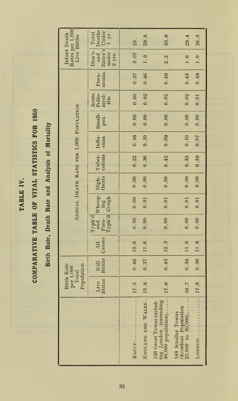COMPARATIVE TABLE OF VITAL STATISTICS FOR 1950 Cm C/5 13 c < a o> X a» Q X X o _ci O i3 o +J Oh^ g w « oJ 0^ > 4J —< o c« i4 o l-H i-r t> ixi o FL, o o o « w 0( w Sh Pi w f-l w Q ►4 <; 2: 11 j- ^§^•2 f2® 5 J3  O s « &H Total Deaths Under 1 yr. 25. 29.8 33.8 29.4 26.3 Diar’o and Enter’s under 2 yrs. 3.07 1.9 2.2 1.6 1.0 Pneu- monia 0.37 0.46 0.49 0.45 0.48 Acute Polio- myel- itis 0.00 0.02 0.02 0.02 0.01 Small- pox o o o o o O O O O O O O O O O Influ- enza 0.16 0.10 0.09 0.10 0.07 Tuber- culosis 0.22 0.36 0.42 0.33 0.39 Diph- theria o o o o o o o o o o o o o o o Whoop- ing Cough o o o o o o o o o o Typh’d and Para- Typh’d o o o o o o o o o o o o o o o All Causes 15.6 11.6 12.3 11.6 11.8 Still Births 0.48 0.37 0.45 0.38 0.36 Dive Birtiis 17.5 15.8 17.6 16.7 17.8 (4 D U •< pq in W a <! Q Z ■< Q Z < ^J o z; W a <u ^ o a « X o g ^'13 ? (3) fH t; p o TO c3 o. ^ O 0^1 S ®fo- ^I/: > rt O 18. 1) O O >n Oj p *-. O « aj 'P o X iJ . '=!■ pj t: — ---04 Z o 0 z o PI