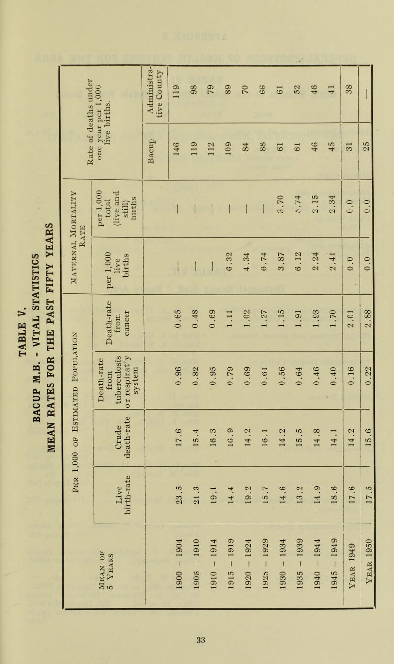 TABLE V. BACUP M.B. - VITAL STATISTICS MEAN RATES FOR THE PAST FIFTY YEARS Ho 3® Vi cd cn IH ^ ^ ti U ^ cd (11 > V ^ rt >=! H o 2 ^ i! -S c/3 'a o 3^ < .S a. S O cd cq GO 05 05 GO O CO ^ CO CO M lO CO GO CO CO M 05 ^ o GO 00 GO CO *n lO (N <1 H O '4 *- V < ^ Pi w «-< o o Ph cd > ^ .S O c/5 S i; ^ >H ^ 0> o tx CO o o o o C^I CO CD CO l> GO C^I CO CO CO o o o s < B Ch o Q w c cn tZi o o o o Cl^ >H ^ O; (D ^ Q 0> -(-> cd >H .in ^ *cn O 2 a cd ' <v n o u u £ u P L. (11 Cd ^ V 1-1 +j a cd a; nj >1) a. 2 1-4 -f' ° a! 5?; ^ ir> CO X 05 CO o C^l 05 O IN o C^I CO 05 <N X ic 05 05 05 ^ CO X X UC X X o rt* X O X X 05 C^ ^ X X X X X (N X 05 1/5 X X 05 X X o 05 O O 05 O Tj- 05 ^ 05 05 05 05 X o 05 05 O C^l 05 05 (M 05 X 05 X 05 O X 05 05 X 05 X X 05 Tf 05 O Tf 05 05 Tf 05 1/5 05 X X (N X X X IN X 05 Tt* 05 Pi < w o 1C a> ai -< w