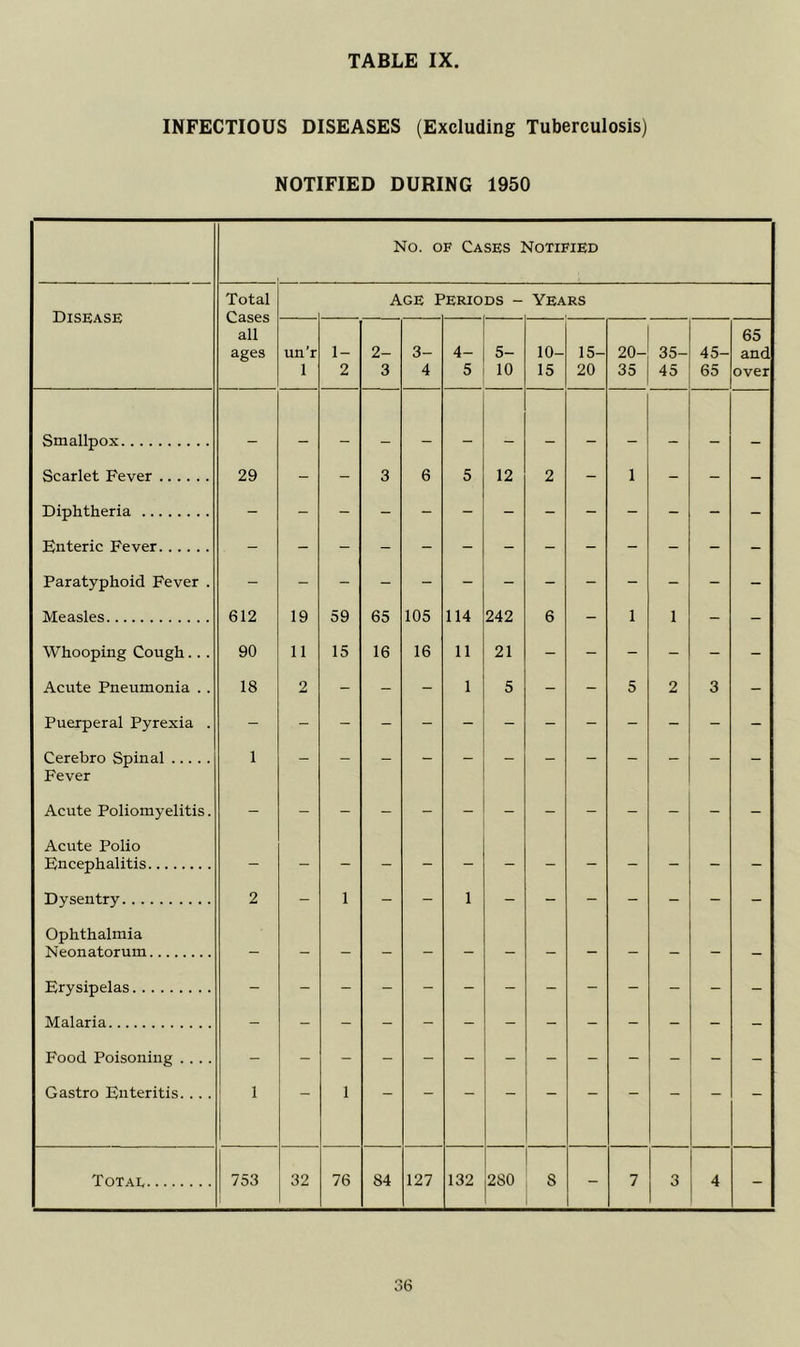 INFECTIOUS DISEASES (Excluding Tuberculosis) NOTIFIED DURING 1950 Disease No. OF Cases Notified Total Cases all ages AGE Periods - Years un r 1 1- 2 3- 4 4- I 5- 5 I 10 10- 15 15- 20 20- 35- 35 45 45- 65 65 and over Smallpox Scarlet Fever Diphtheria Enteric Fever Paratyphoid Fever . Measles Whooping Cough... Acute Pneumonia .. Puerperal Pyrexia . Cerebro Spinal Fever Acute Poliomyelitis. Acute Polio Encephalitis Dysentry Ophthalmia Neonatorum Erysipelas Malaria Food Poisoning ... . Gastro Enteritis. . . . Totae 29 612 90 18 753 19 11 2 59 15 65 16 105 16 114 11 1 12 242 21 5 32 76 84 127 132 280 8
