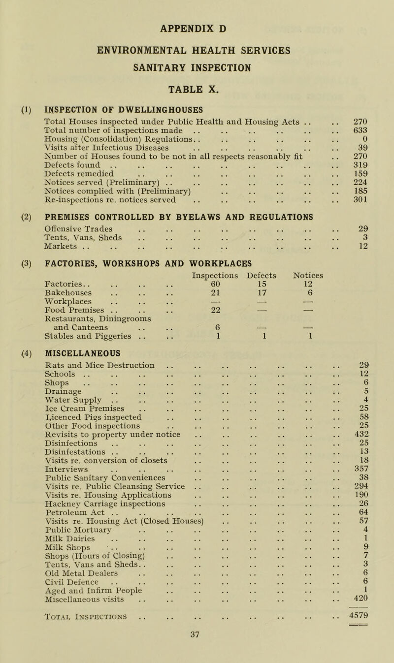 ENVIRONMENTAL HEALTH SERVICES SANITARY INSPECTION TABLE X. (1) INSPECTION OF DWELLINGHOUSES Total Houses inspected under Public Health and Housing Acts .. Total number of inspections made Housing (Consolidation) Regulations.. \'isits after Infectious Diseases Number of Houses found to be not in all respects reasonably fit Defects found Defects remedied Notices served (Preliminary) .. Notices complied with (Preliminary) Re-inspections re. notices served <2) PREMISES CONTROLLED BY BYELAWS AND REGULATIONS Offensive Trades Tents, Vans, Sheds Markets .. (3) FACTORIES, WORKSHOPS Factories.. Bakehouses Workplaces Food Premises .. Restaurants, Diningrooms and Canteens Stables and Piggeries .. (4) MISCELLANEOUS Rats and Mice Destruction Schools .. Shops Drainage Water Supply .. Ice Cream Premises Licenced Pigs inspected Other Food inspections Revisits to property under notice Disinfections Disinfestations .. Visits re. conversion of closets Interviews Public Sanitary Conveniences Visits re. Public Cleansing Service Visits re. Housing Applications Hackney Carriage inspections Petroleum Act . . Visits re. Housing Act (Closed Houses) Public Mortuary Milk Dairies Milk Shops • .. Shops (Hours of Closing) Tents, Vans and Sheds.. Old Metal Dealers Civil Defence Aged and Infirm People Miscellaneous visits Total Ixspections AND WORKPLACES Inspections Defects Notices 60 15 12 21 17 6 22 — — 6 — — ..111 270 633 0 39 270 319 159 224 185 301 29 3 12 29 12 6 5 4 25 58 25 432 25 13 18 357 38 294 190 26 64 57 4 1 9 7 3 6 6 1 420 . 4579