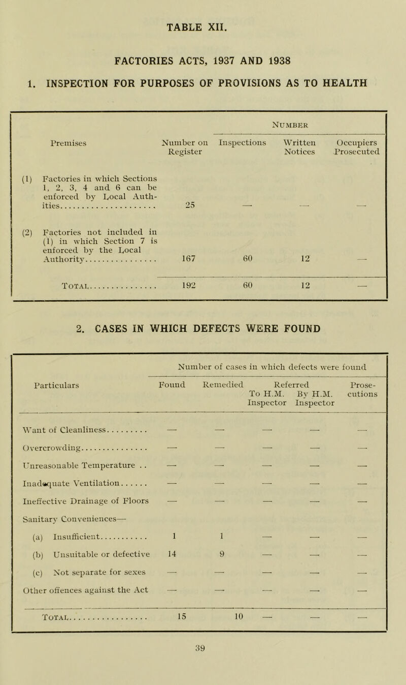 FACTORIES ACTS, 1937 AND 1938 1. INSPECTION FOR PURPOSES OF PROVISIONS AS TO HEALTH Number Premises Number on Register Inspections Written Notices Occupiers Prosecuted (1) Factories in which Sections 1, 2, 3, 4 and 6 can be enforced by Local Auth- ities (2) Factories not included in (1) in which Section 7 is enforced b}- the Local Authority 167 60 12 Total. 192 60 12 2. CASES IN WHICH DEFECTS WERE FOUND Number of cases in which defects were found Particulars Found Remedied Referred To H.M. By H.M. Inspector Inspector Prose- cutions Want of Cleanliness — — — —■ — Overcrowding — — — — — Unreasonable Temperature . . — — — — — Inad«*ciuate Ventilation — — — — — Ineffective Drainage of F'loors Sanitary Conveniences— ' ■ — — — (a) Insufficient 1 1 — — — (b) Unsuitable or defective 14 9 — — — (c) Not separate for sexes — — — — — Other offences against the Act — — — Total 15 10 — — —