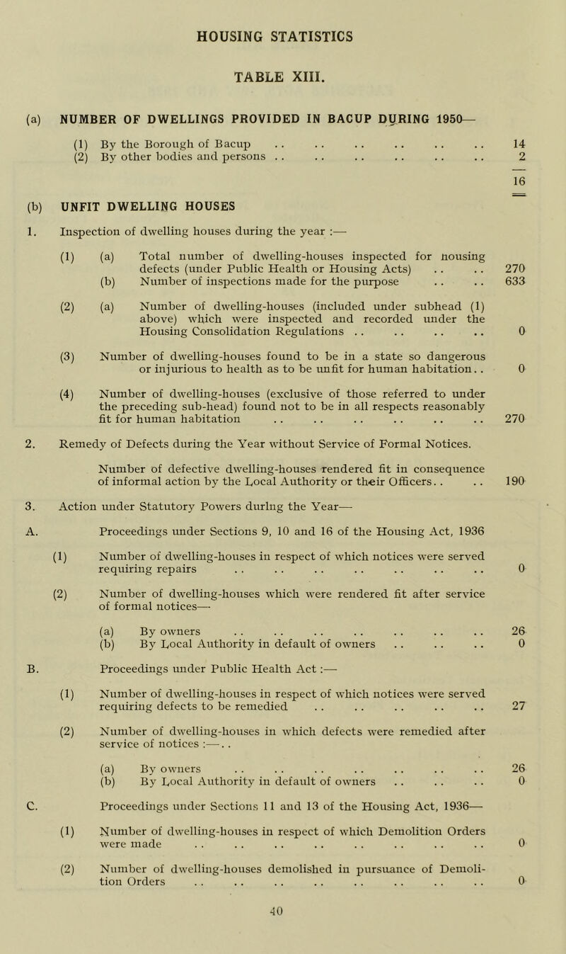 HOUSING STATISTICS TABLE XIII. (a) NUMBER OF DWELLINGS PROVIDED IN BACUP DURING 1950— (1) By the Borough of Bacup .. .. . . . . . . .. 14 (2) By other bodies and persons . . .. .. .. . . .. 2 16 (b) UNFIT DWELLING HOUSES 1. Inspection of dwelling houses during the year :— (1) (a) Total number of dwelling-houses inspected for nousing defects (under Public Health or Housing Acts) (b) Number of inspections made for the purpose 270 633 (2) (a) Number of dwelling-houses (included under subhead (1) above) which were inspected and recorded under the Housing Consolidation Regulations . . 0 (3) Number of dwelling-houses found to be in a state so dangerous or injurious to health as to be xmfit for human habitation.. 0 (4) Number of dwelling-houses (exclusive of those referred to under the preceding sub-head) found not to be in all respects reasonably fit for human habitation 270 2. Remedy of Defects during the Year without Service of Formal Notices. Number of defective dwelling-houses rendered fit in consequence of informal action by the Local Authority or their Officers.. 190 3. Action under Statutory Powers during the Year— A. Proceedings under Sections 9, 10 and 16 of the Housing Act, 1936 (1) Number of dwelling-houses in respect of which notices were served requiring repairs 0 (2) Number of dwelling-houses which were rendered fit after service of formal notices—■ (a) By owners (b) By Local Authority in default of owners 26 0 B. Proceedings under Public Plealth Act:— (1) Number of dwelling-houses in respect of which notices were served requiring defects to be remedied 27 (2) Number of dwelling-houses in which defects were remedied after service of notices :—. . (a) By owners (b) By Local Authority in default of owners 26 0 C. Proceedings under Section.s 11 and 13 of the Housing Act, 1936— (1) Number of dwelling-houses in respect of which Demolition Orders were made 0 (2) Number of dwelling-houses demolished in pursuance of Demoli- tion Orders 0