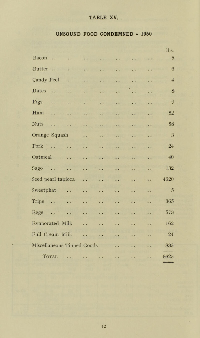 UNSOUND FOOD CONDEMNED - 1950 lbs. Bacon .. .. .. . . . . .. .. 5 Butter .. .. . . .. . . . . . . 6 Candy Peel . . . . .. .. . . .. 4 Bates .. .. . . . . .. ’ . . . . 8 I'igs . . . . . . . . . . . . . . 9 Ham . . . . . . . . . . .. . . 52 Nuts . . .. .. . . . . . . .. 58 Orange Squash .. .. .. . . .. 3 Pork 24 Oatmeal .. .. . . ,. .. .. 40 Sago .. . . .. .. .. .. .. 132 Seed pearl tapioca . . . . .. .. . . 4320 Sweetphat .. .. . . . . . . . . 5 Tripe .. . . . . . . . . . . . . 365 Kggs 573 Evaporated Milk .. .. . . . . . . 162 Full Cream Milk .. .. .. .. . . 24 IMiscellaneous Tinned Goods . . .. .. 835 Total 6625