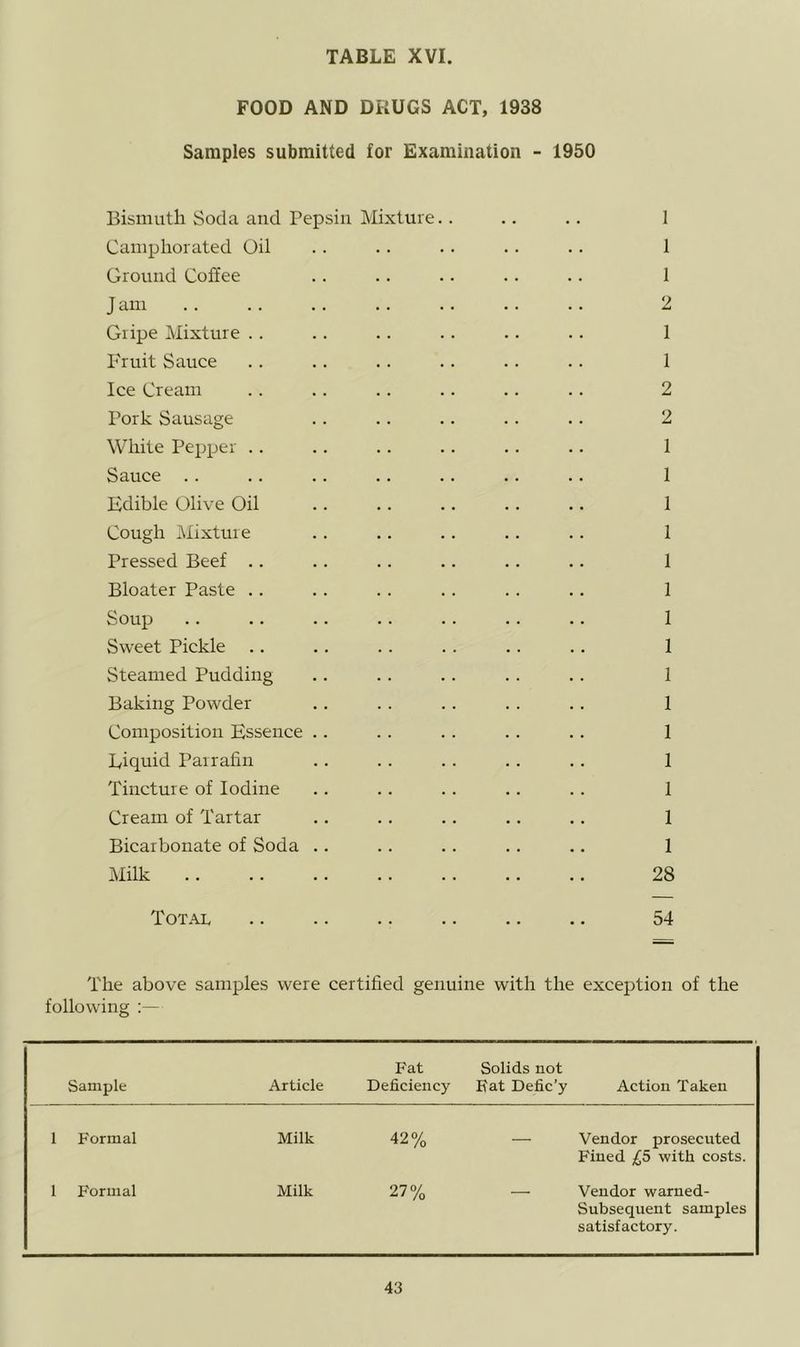 FOOD AND DRUGS ACT, 1938 Samples submitted for Examination - 1950 Bismuth Soda and Pepsin Mixture.. .. .. 1 Camphorated Oil . . .. • • . • . • 1 Ground Coffee .. .. .. .. .. 1 J am .. .. .. .. .. .. .. 2 Gripe Mixture . . .. .. .. .. .. 1 I'ruit Sauce .. .. . . .. .. .. 1 Ice Cream . . .. . . .. .. .. 2 Pork Sausage .. .. .. .. .. 2 White Pepper .. .. .. .. .. .. 1 Sauce . . .. .. .. .. .. .. 1 Edible Olive Oil .. .. .. .. .. 1 Cough Mixture . . . . .. . . . . 1 Pressed Beef .. .. . . .. .. .. 1 Bloater Paste .. . . .. .. .. .. 1 Soup .. .. .. .. .. .. .. 1 Sweet Pickle .. .. .. .. .. .. 1 Steamed Pudding .. . . .. .. .. 1 Baking Powder . . . . . . . . . . 1 Composition Esserrce . . . . . . . . . . 1 Liquid Parrafin .. . . . . . . . . 1 Tincture of Iodine .. .. .. .. .. 1 Cream of Tartar .. .. .. .. .. I Bicarbonate of Soda .. .. .. .. .. 1 Milk 28 Total .. .. .. .. .. .. 54 The above samples were certified gerruine with the exceptiorr of the following :— Sample Article Fat Deficiency Solids not Fat Defic’y Action Taken 1 Formal Milk 42% — Vendor prosecuted Fined £,5 with costs. 1 Formal Milk 27% Vendor warned- Subsequent samples satisfactory.