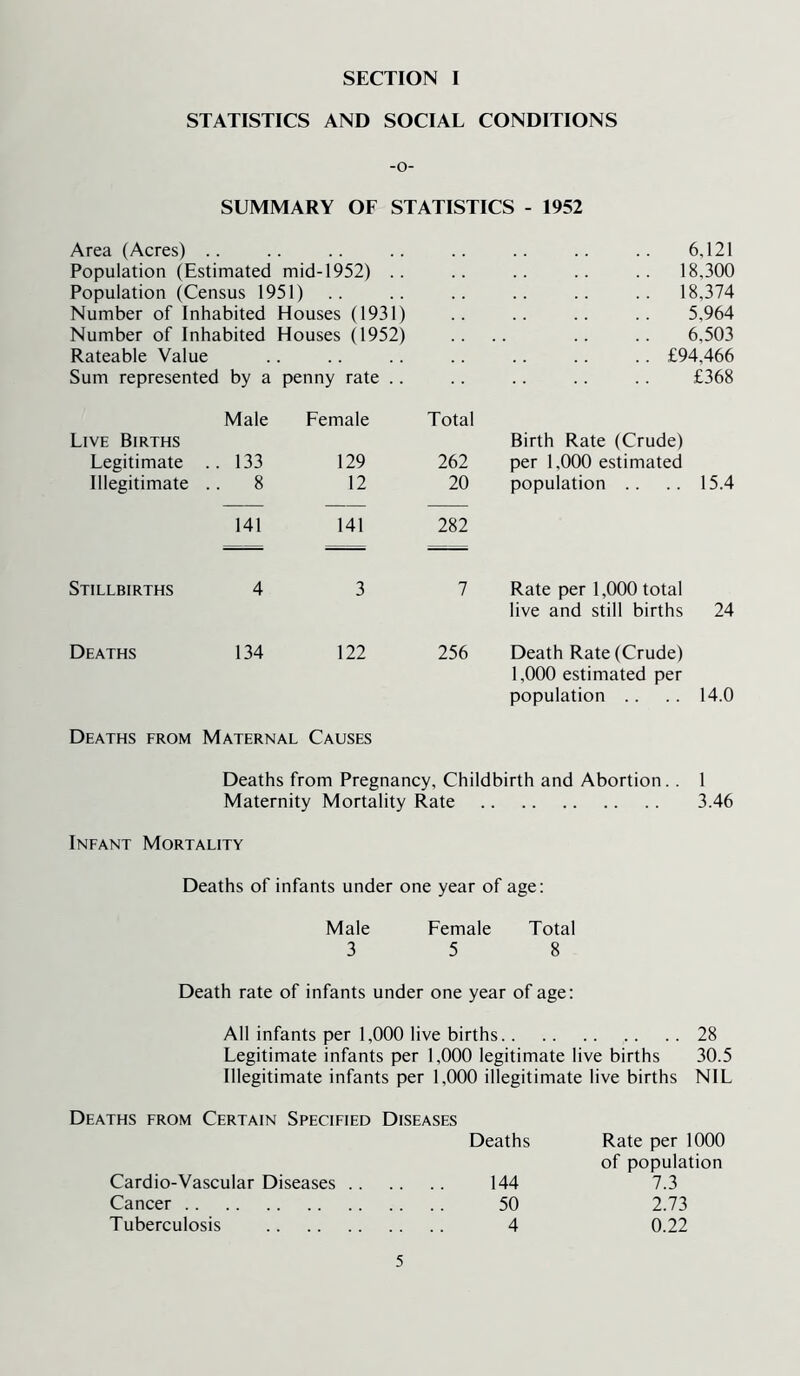 STATISTICS AND SOCIAL CONDITIONS -o- SUMMARY OF STATISTICS - 1952 Area (Acres) .. .. .. .. .. .. .. .. 6,121 Population (Estimated mid-1952) .. .. .. .. .. 18,300 Population (Census 1951) .. .. .. .. .. .. 18,374 Number of Inhabited Houses (1931) .. .. .. .. 5,964 Number of Inhabited Houses (1952) .. .. .. .. 6,503 Rateable Value .. .. .. .. .. .. .. £94,466 Sum represented by a penny rate .. .. .. .. .. £368 Male Female Total Live Births Birth Rate (Crude) Legitimate .. 133 129 262 per 1,000 estimated Illegitimate .. 8 12 20 population .. 15.4 141 141 282 Stillbirths 4 3 7 Rate per 1,000 total live and still births 24 Deaths 134 122 256 Death Rate (Crude) 1,000 estimated per population .. .. 14.0 Deaths from Maternal Causes Deaths from Pregnancy, Childbirth and Abortion.. 1 Maternity Mortality Rate 3.46 Infant Mortality Deaths of infants under one year of age: Male Female Total 3 5 8 Death rate of infants under one year of age: All infants per 1,000 live births 28 Legitimate infants per 1,000 legitimate live births 30.5 Illegitimate infants per 1,000 illegitimate live births NIL Deaths from Certain Specified Diseases Deaths Rate per 1000 of population 7.3 2.73 0.22 Cardio-Vascular Diseases Cancer Tuberculosis 5 144 50 4