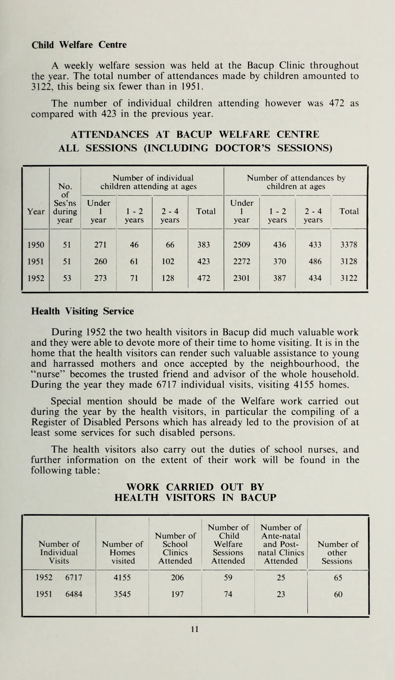 Child Welfare Centre A weekly welfare session was held at the Bacup Clinic throughout the year. The total number of attendances made by children amounted to 3122, this being six fewer than in 1951. The number of individual children attending however was 472 as compared with 423 in the previous year. ATTENDANCES AT BACUP WELFARE CENTRE ALL SESSIONS (INCLUDING DOCTOR’S SESSIONS) Year No. of Ses’ns during year Number of individual children attending at ages Number of attendances by children at ages Under 1 year 1 - 2 years 2 - 4 years Total Under 1 year 1 - 2 years 2 - 4 years Total 1950 51 271 46 66 383 2509 436 433 3378 1951 51 260 61 102 423 2272 370 486 3128 1952 53 273 71 128 472 2301 387 434 3122 Health Visiting Service During 1952 the two health visitors in Bacup did much valuable work and they were able to devote more of their time to home visiting. It is in the home that the health visitors can render such valuable assistance to young and harrassed mothers and once accepted by the neighbourhood, the “nurse” becomes the trusted friend and advisor of the whole household. During the year they made 6717 individual visits, visiting 4155 homes. Special mention should be made of the Welfare work carried out during the year by the health visitors, in particular the compiling of a Register of Disabled Persons which has already led to the provision of at least some services for such disabled persons. The health visitors also carry out the duties of school nurses, and further information on the extent of their work will be found in the following table: WORK CARRIED OUT BY HEALTH VISITORS IN BACUP Number of Individual Visits Number of Homes visited Number of School Clinics Attended Number of Child Welfare Sessions Attended Number of Ante-natal and Post- natal Clinics Attended Number of other Sessions 1952 6717 4155 206 59 25 65 1951 6484 3545 197 74 23 60