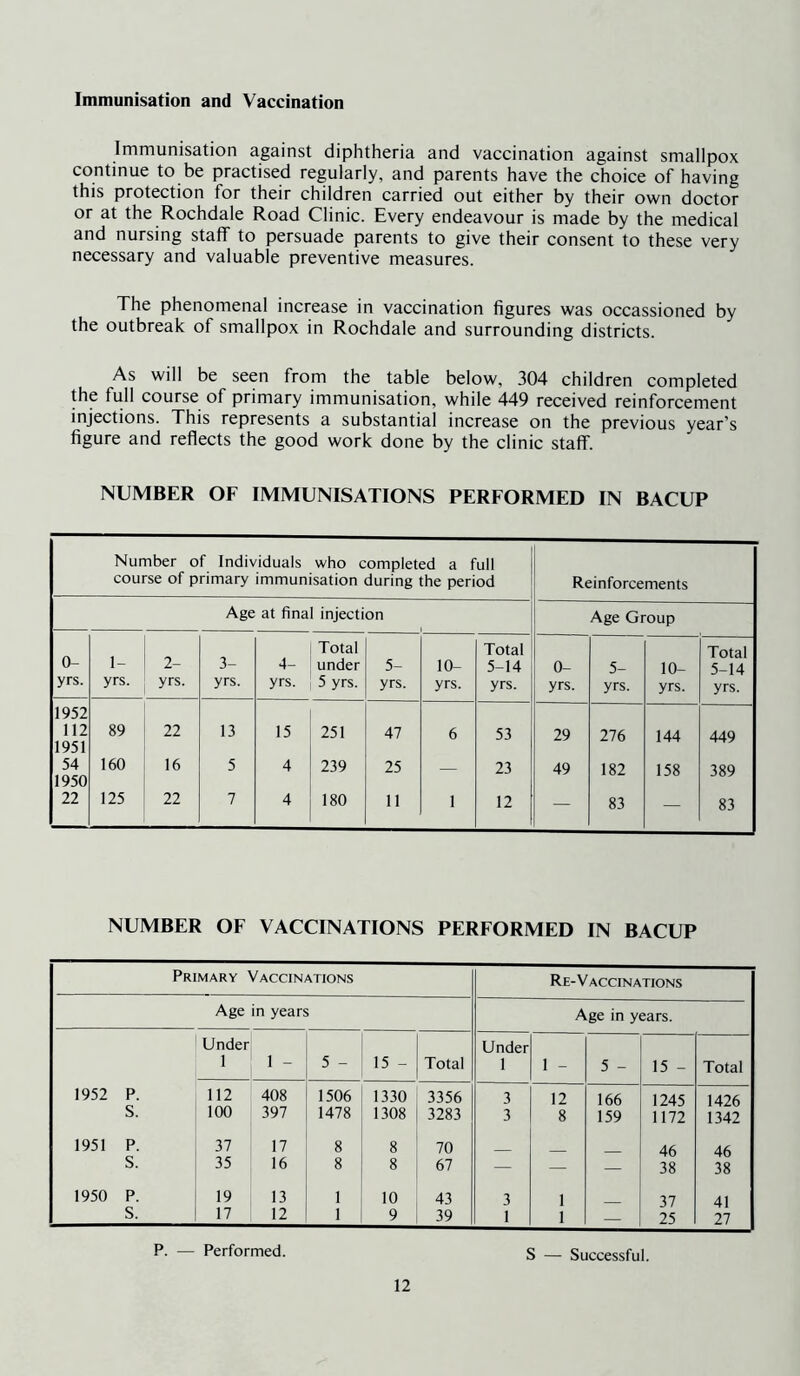Immunisation and Vaccination Immunisation against diphtheria and vaccination against smallpox continue to be practised regularly, and parents have the choice of having this protection for their children carried out either by their own doctor or at the Rochdale Road Clinic. Every endeavour is made by the medical and nursing staff to persuade parents to give their consent to these very necessary and valuable preventive measures. The phenomenal increase in vaccination figures was occassioned by the outbreak of smallpox in Rochdale and surrounding districts. As will be seen from the table below, 304 children completed the full course of primary immunisation, while 449 received reinforcement injections. This represents a substantial increase on the previous year’s figure and reflects the good work done by the clinic staff. NUMBER OF IMMUNISATIONS PERFORMED IN BACUP Number of Individuals who completed a full course of primary immunisation during the period Reinforcements Age at final injection 1 Age Group Total Total Total 0- 1- 2- 3- 4- under 5- 10- 5-14 0- 5- 10- 5-14 yrs. yrs. yrs. yrs. yrs. 5 yrs. yrs. yrs. yrs. yrs. yrs. yrs. yrs. 1952 112 89 22 13 15 251 47 6 53 29 276 144 449 1951 54 160 16 5 4 239 25 * 23 49 182 158 389 1950 22 125 22 7 4 180 11 1 12 — 83 — 83 NUMBER OF VACCINATIONS PERFORMED IN BACUP Primary Vaccinations Re-Vaccinations Age in years Age in years. Under Under 1 1 - 5 - 15 - Total 1 1 - 5 - 15 - Total 1952 P. 112 408 1506 1330 3356 3 12 166 1245 1426 S. 100 397 1478 1308 3283 3 8 159 1172 1342 1951 P. 37 17 8 8 70 46 46 S. 35 16 8 8 67 — — — 38 38 1950 P. 19 13 1 10 43 3 1 37 41 S. 17 12 1 9 39 1 1 — 25 27 P. — Performed. S — Successful.