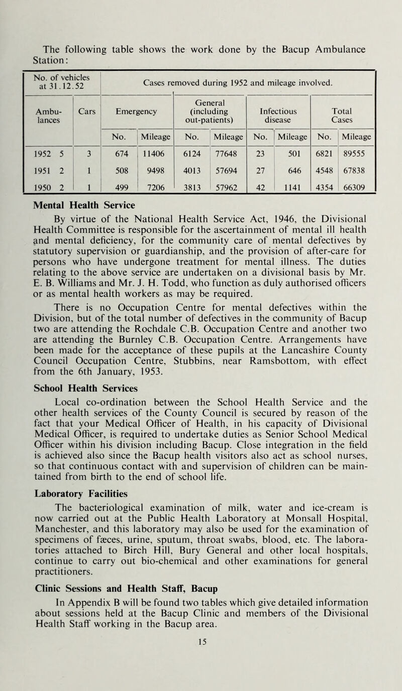 The following table shows the work done by the Bacup Ambulance Station: No. of vehicles at 31.12.52 Cases re moved during 1952 and mileage Involved. General Ambu- Cars Emergency (including Infectious Total lances out-patients) disease Cases No. Mileage No. Mileage No. Mileage No. Mileage 1952 5 3 674 11406 6124 77648 23 501 6821 89555 1951 2 1 508 9498 4013 57694 27 ! 646 4548 67838 1950 2 1 499 7206 3813 57962 42 1141 4354 66309 Mental Health Service By virtue of the National Health Service Act, 1946, the Divisional Health Committee is responsible for the ascertainment of mental ill health and mental deficiency, for the community care of mental defectives by statutory supervision or guardianship, and the provision of after-care for persons who have undergone treatment for mental illness. The duties relating to the above service are undertaken on a divisional basis by Mr. E. B. Williams and Mr. J. H. Todd, who function as duly authorised officers or as mental health workers as may be required. There is no Occupation Centre for mental defectives within the Division, but of the total number of defectives in the community of Bacup two are attending the Rochdale C.B. Occupation Centre and another two are attending the Burnley C.B. Occupation Centre. Arrangements have been made for the acceptance of these pupils at the Lancashire County Council Occupation Centre, Stubbins, near Ramsbottom, with effect from the 6th January, 1953. School Health Services Local co-ordination between the School Health Service and the other health services of the County Council is secured by reason of the fact that your Medical Officer of Health, in his capacity of Divisional Medical Officer, is required to undertake duties as Senior School Medical Officer within his division including Bacup. Close integration in the field is achieved also since the Bacup health visitors also act as school nurses, so that continuous contact with and supervision of children can be main- tained from birth to the end of school life. Laboratory Facilities The bacteriological examination of milk, water and ice-cream is now carried out at the Public Health Laboratory at Monsall Hospital, Manchester, and this laboratory may also be used for the examination of specimens of fasces, urine, sputum, throat swabs, blood, etc. The labora- tories attached to Birch Hill, Bury General and other local hospitals, continue to carry out bio-chemical and other examinations for general practitioners. Clinic Sessions and Health Staff, Bacup In Appendix B will be found two tables which give detailed information about sessions held at the Bacup Clinic and members of the Divisional Health Staff working in the Bacup area.