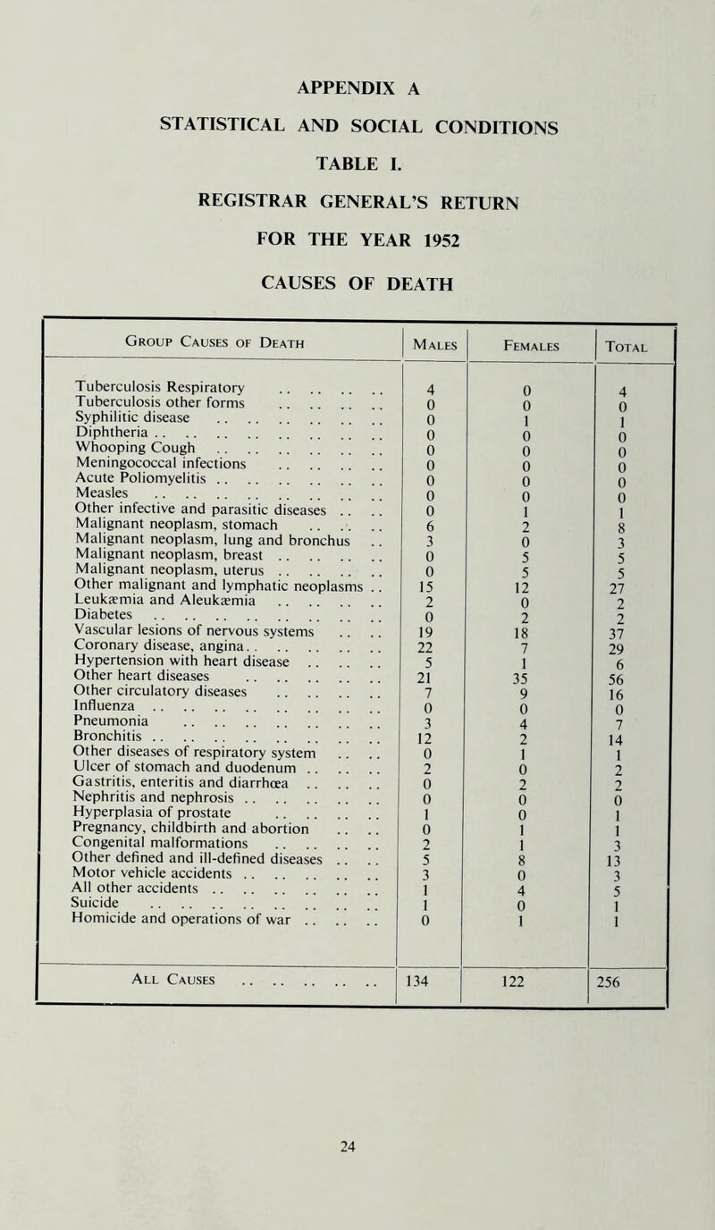 STATISTICAL AND SOCIAL CONDITIONS TABLE I. REGISTRAR GENERAL’S RETURN FOR THE YEAR 1952 CAUSES OF DEATH Group Causes of Death Males Females Total Tuberculosis Respiratory 4 0 4 Tuberculosis other forms 0 0 0 Syphilitic disease 0 1 1 Diphtheria 0 0 0 Whooping Cough 0 0 0 Meningococcal infections 0 0 0 Acute Poliomyelitis 0 0 0 Measles 0 0 0 Other infective and parasitic diseases .. 0 1 1 Malignant neoplasm, stomach 6 2 8 Malignant neoplasm, lung and bronchus 3 0 3 Malignant neoplasm, breast 0 5 5 Malignant neoplasm, uterus .. 0 5 5 Other malignant and lymphatic neoplasms .. 15 12 27 Leukemia and Aleuksemia 2 0 2 Diabetes 0 2 2 Vascular lesions of nervous systems 19 18 37 Coronary disease, angina 22 7 29 Hypertension with heart disease .. 5 1 6 Other heart diseases 21 35 56 Other circulatory diseases 7 9 16 Influenza 0 0 0 Pneumonia 3 4 7 Bronchitis 12 2 14 Other diseases of respiratory system 0 1 1 Ulcer of stomach and duodenum 2 0 2 Gastritis, enteritis and diarrhoea .. 0 2 2 Nephritis and nephrosis .. 0 0 0 Hyperplasia of prostate 1 0 1 Pregnancy, childbirth and abortion .. .. 0 1 1 Congenital malformations 2 1 3 Other defined and ill-defined diseases .. 5 8 13 Motor vehicle accidents 3 0 3 All other accidents 1 4 5 Suicide 1 0 1 Homicide and operations of war 0 1 1 All Causes 134 122 256