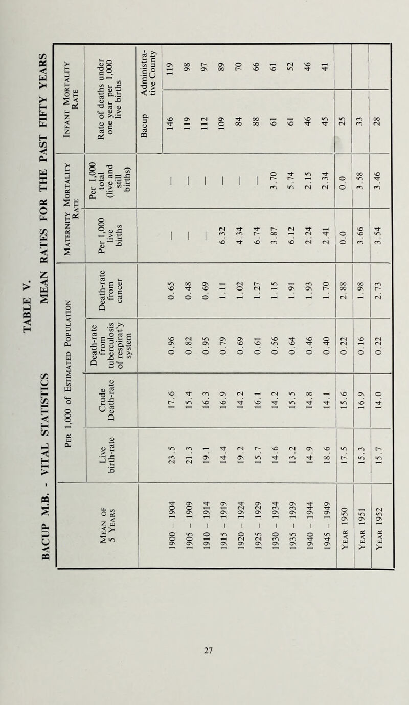 BACUP M.B. - VITAL STATISTICS MEAN RATES FOR THE PAST FIFTY YEARS