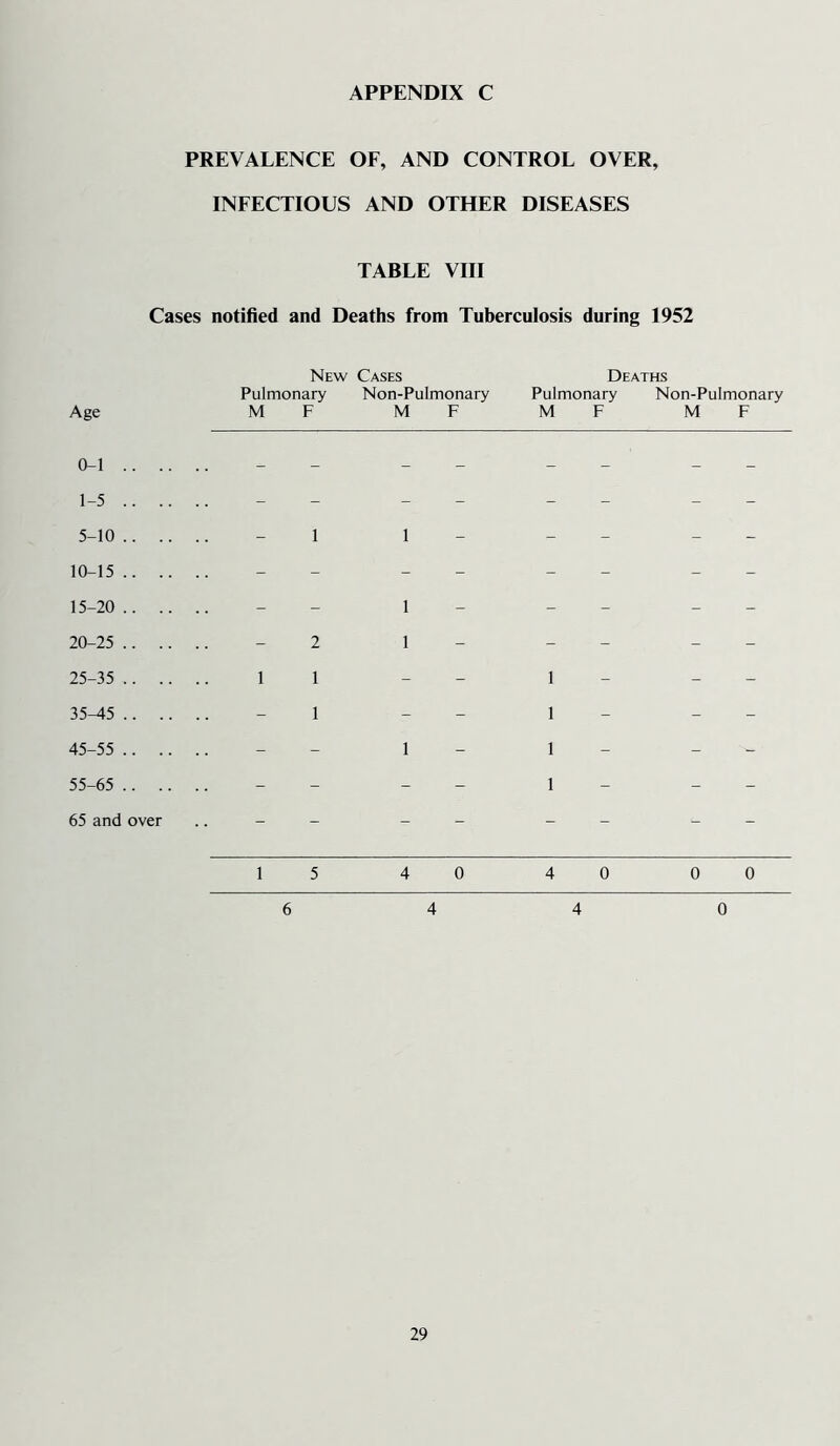 PREVALENCE OF, AND CONTROL OVER, INFECTIOUS AND OTHER DISEASES TABLE VIII Cases notified and Deaths from Tuberculosis during 1952 Age New Cases Deaths Pulmonary Non-Pulmonary Pulmonary Non-Pulmonary MF MF MF MF 0-1 .. . 1-5 .. . 5-10 .. . 10-15 .. . 15-20.. . 20-25 .. . 25-35 .. . 35-45 .. . 45-55 .. . 55-65 .. . 65 and over 1 1 - 1 - 2 1 - 1 - - 1 1 - - 1 1 - 1 - - 1 1 5 4 0 4 0 0 0 6 4 4 0