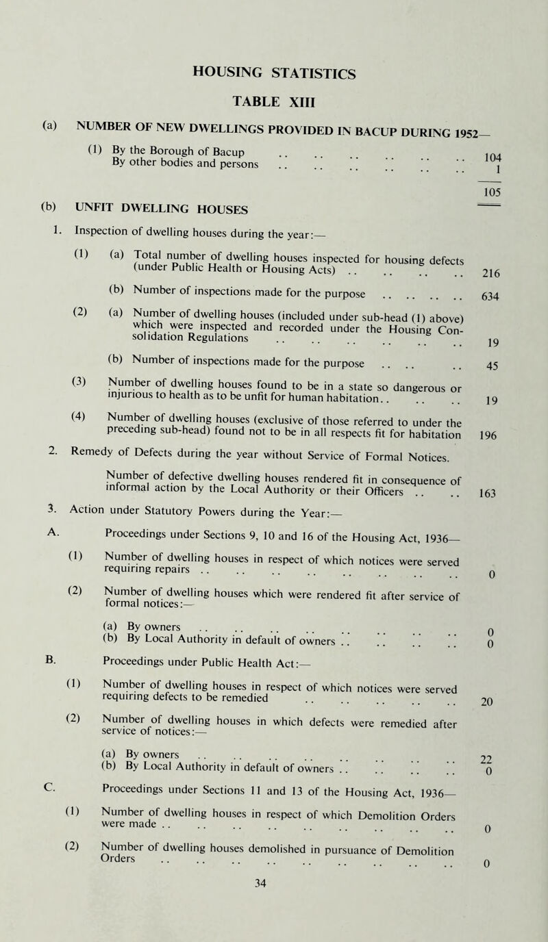 (a) HOUSING STATISTICS NUMBER OF NEW DWELLINGS PROVIDED IN BACUP DURING 1952 (1) By the Borough of Bacup By other bodies and persons (b) UNFIT DWELLING HOUSES 1. Inspection of dwelling houses during the year: (1) (2) (3) (4) (1) (2) B. (1) (2) (1) (2) 104 1 105 (a) Total nurn^ber of dwelling houses inspected for housing defects (under Public Health or Housing Acts) (b) Number of inspections made for the purpose (a) Number of dwelling houses (included under sub-head (1) above) which were inspected and recorded under the Housing Con- solidation Regulations (b) Number of inspections made for the purpose Number of dwelling houses found to be in a state so dangerous or injurious to health as to be unfit for human habitation.. Number of dwelling houses (exclusive of those referred to under the preceding sub-head) found not to be in all respects fit for habitation 2. Remedy of Defects during the year without Service of Formal Notices. Number of defective dwelling houses rendered fit in consequence of informal action by the Local Authority or their Officers 3. Action under Statutory Powers during the Year: A. Proceedings under Sections 9, 10 and 16 of the Housing Act, 1936— Number of dwelling houses in respect of which notices were served requiring repairs .. Number of dwelling houses which were rendered fit after service of formal notices:— (a) By owners (b) By Local Authority in default of owners .. Proceedings under Public Health Act:— Nurnber of dwelling houses in respect of which notices were served requiring defects to be remedied Nurnber of dwelling houses in which defects were remedied after service of notices:— (a) By owners (b) By Local Authority in default of owners Proceedings under Sections 11 and 13 of the Housing Act, 1936— Number of dwelling houses in respect of which Demolition Orders were made .. Nurnber of dwelling houses demolished in pursuance of Demolition Orders 216 634 19 45 19 196 163 20 22 0