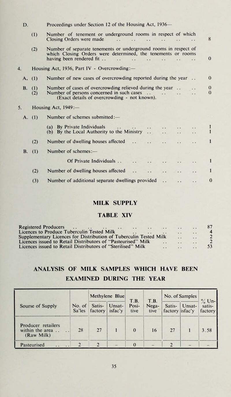 D. Proceedings under Section 12 of the Housing Act, 1936— (1) Number of tenement or underground rooms in respect of which Closing Orders were made .. .. .. .. .. .. 8 (2) Number of separate tenements or underground rooms in respect of which Closing Orders were determined, the tenements or rooms having been rendered fit .. .. .. .. .. .. .. 0 4. Housing Act, 1936, Part IV - Overcrowding:— A. (1) Number of new cases of overcrowding reported during the year .. 0 B. (1) Number of cases of overcrowding relieved during the year .. .. 0 (2) Number of persons concerned in such cases .. .. .. .. 0 (Exact details of overcrowding - not known). 5. Housing Act, 1949:— A. (1) Number of schemes submitted:— (a) By Private Individuals .. .. .. .. .. .. 1 (b) By the Local Authority to the Ministry .. .. .. .. 1 (2) Number of dwelling houses affected .. .. .. .. .. I B. (I) Number of schemes:— Of Private Individuals .. .. .. .. .. .. 1 (2) Number of dwelling houses affected .. .. .. .. .. 1 (3) Number of additional separate dwellings provided .. .. .. 0 MILK SUPPLY TABLE XIV Registered Producers 87 Licences to Produce Tuberculin Tested Milk .. .. .. .. 4 Supplementary Licences for Distribution of Tuberculin Tested Milk .. .. 2 Licences issued to Retail Distributors of “Pasteurised” Milk .. .. .. 2 Licences issued to Retail Distributors of “Sterilised” Milk .. .. .. 53 ANALYSIS OF MILK SAMPLES WHICH HAVE BEEN EXAMINED DURING THE YEAR Sourse of Supply No. of Sa’les Methylene Blue T.B. Posi- tive T.B. Nega- tive No. of Samples % Un- satis- factory Satis- factory Unsat- isfac’y Satis- factory Unsat- isfac’y Producer retailers within the area .. (Raw Milk) 28 27 1 0 16 27 1 3.58 Pasteurised 2 2 - 0 - 1 2 - -