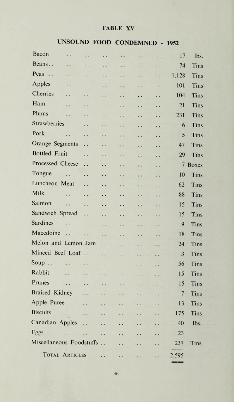 UNSOUND FOOD CONDEMNED - 1952 Bacon Beans.. Peas .. Apples Cherries Ham Plums Strawberries Pork Orange Segments Bottled Fruit Processed Cheese Tongue Luncheon Meat Milk Salmon Sandwich Spread Sardines Macedoine .. Melon and Lemon Minced Beef Loaf Jam Soup .. Rabbit Prunes Braised Kidney Apple Puree Biscuits Canadian Apples Eggs .. Miscellaneous Foodstuffs .. Total Articles 17 lbs. 74 Tins 1,128 Tins 101 Tins 104 Tins 21 Tins 231 Tins 6 Tins 5 Tins 47 Tins 29 Tins 7 Boxes 10 Tins 62 Tins 88 Tins 15 Tins 15 Tins 9 Tins 18 Tins 24 Tins 3 Tins 56 Tins 15 Tins 15 Tins 7 Tins 13 Tins 175 Tins 40 lbs. 23 237 Tins 2,595
