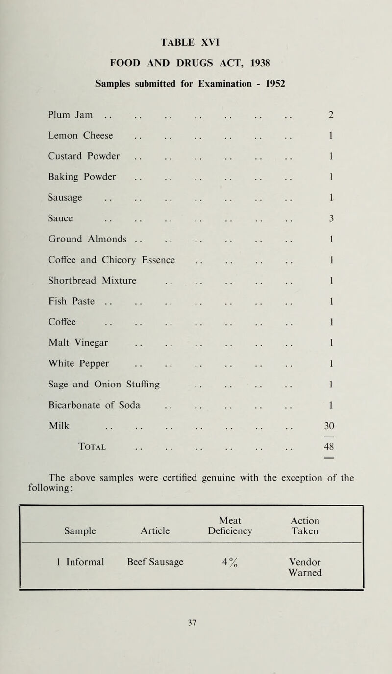 FOOD AND DRUGS ACT, 1938 Samples submitted for Examination - 1952 Plum Jam Lemon Cheese Custard Powder Baking Powder Sausage Sauce Ground Almonds .. Coffee and Chicory Essence Shortbread Mixture Fish Paste .. Coffee Malt Vinegar White Pepper Sage and Onion Stuffing Bicarbonate of Soda Milk Total 2 1 1 1 1 3 1 1 1 1 1 1 1 1 1 30 48 The above samples were certified genuine with the exception of the following: Meat Action Sample Article Deficiency Taken 1 Informal Beef Sausage 4% Vendor Warned