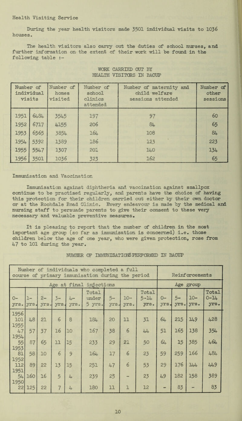Health Visiting Service During the year- health visitors made 3501 individxoal visits to 1036 houseso The health visitors also carry out the duties of school nm'ses, and further information on the extent of their work will he found in the following table WORK CARRIED OUT BY HEALTH VISITORS IN BACUP Number of individual visits Number of homes visited Number of school clinics attended Number of matemi.ty and child welfare sessions attended Number cf other sessions 1951 6484 3545 197 97 60 1952 6717 4155 206 84 65 1953 6565 3854 164 108 84 1954 5392 1389 186 123 223 1955 5547 1307 201 lifO 134 1956 3501 b cr\ 323 162 65 Immunisation and Vaccination Immunisation against diphtheria arid vaccination against smallpox continue to be practised regularly^ and parents have the choice of having this protection for their children carried o\it either by their own doctor or at the Rochdale Road 01inic« Every endeavour is made by the medical and nursing staff to persuade parents to give their consent to these very necessaiy and valuable preventive measures. It is pleasing to report that the number of children in the most important age groT:^; (so far as immuro-sation is concerned) i.e. those children below the age of one year, who were given protection, rose from 47 to 101 during the year, NUi\fflER OF IMraiSATIOre PERFORMED IN BACUP Number of individuals who con^jleted a full coirrse of primary immmisation during the period Reinforcements Age at final irgections Age group 0- yrs. 1- yrs. 2- yrso 3~ yrs. 4- yrso Total under 5 yrs. 5“ yrSc 10- yrs. Total 5-14 yrso 0- yrs. 5- yrs. 10- yrs. Total 0-14 yrs. 1956 101 48 21 6 8 184 20 11 31 64 215 149 428 1955 47 57 37 16 10 167 38 6 44 51 165 138 354 1954 55 87 65 11 15 233 29 21 50 64 15 385 464 1953 81 58 10 6 9 164 17 6 23 59 259 166 484 1952 112 89 22 13 15 231 47 6 53 29 176 144 449 1951 54 160 16 5 4 239 25 23 49 182 138 389 1950 22 125 22 7 4 180 11 1 12 - 83 - 83