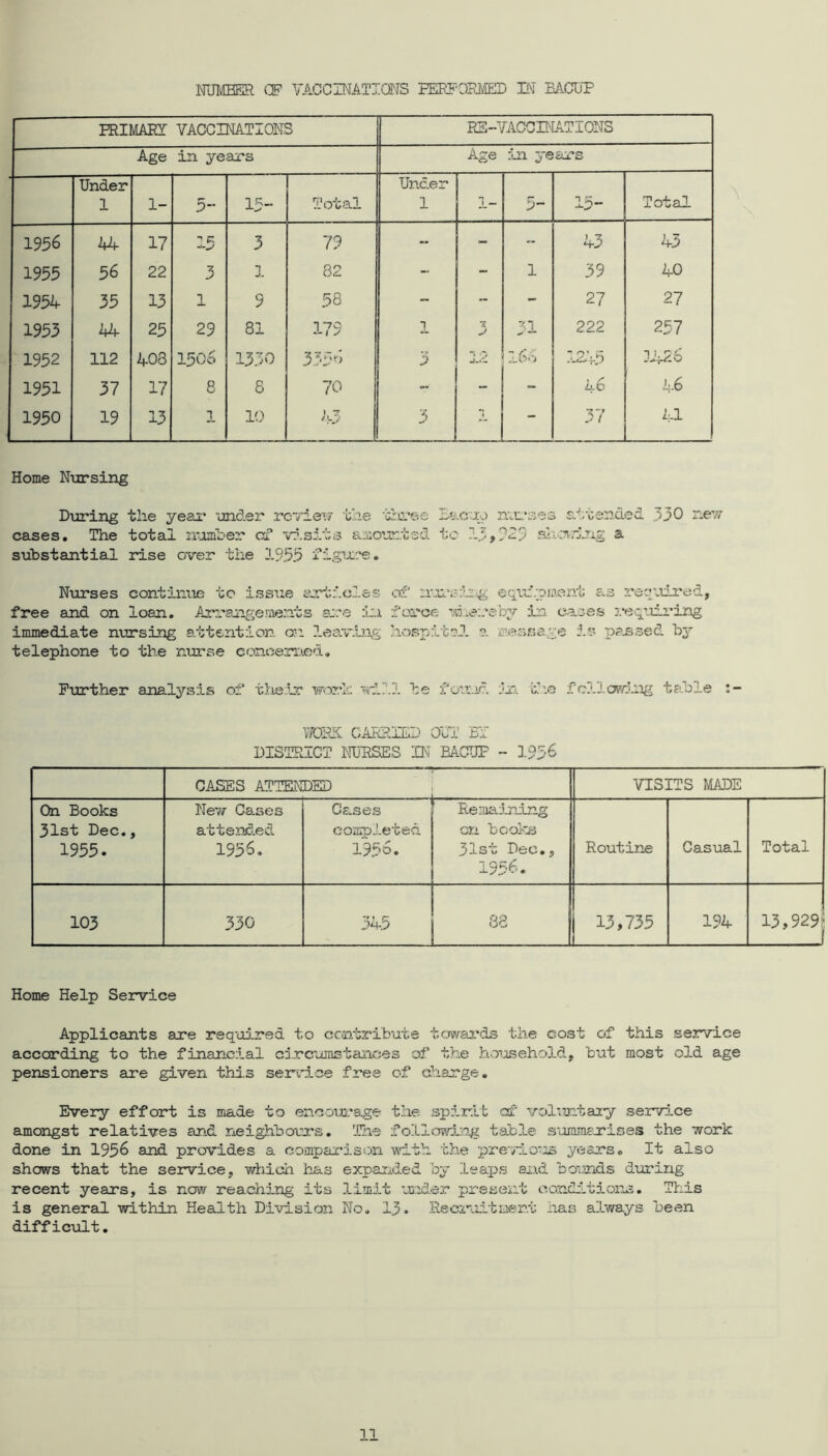 iNTJMBER OF YACCINATICiNS PEEPOPMED I[N BACDP PRIMAEI VACCINATIONS EE-YACGINATIONS Age in years Age in years Under 1 1- 5 13~ Total Under 1 1- 5- 13” Total 1956 44 17 15 3 79 -- - ~ 43 43 1955 56 22 3 ]. 82 -• - 1 39 40 1954 35 13 T 9 38 - - - 27 27 1953 44 25 29 81 179 T_ '-.1 222 237 1952 112 403 150ci 13.30 3 12 .Ibo 12-V3 1951 37 17 8 8 70 “ 46 ^•6 1950 19 13 1 1') i'rZ' 3 1 - 37 41 Home Nursing During the yeai* under rcTie^.? the t'li’ee cases. The total numher of •'v'i.sits a:;uovtr.tsd substantial rise over the 1935 fig’X'.*e, Eacuo nvii'ses attended 330 r.e’;7 to ?.3,919 a N\irses continue to issue of :r..Ti*s:'.:.g eqvd;pment as ree'-iii*ed, free and on loan, Arraaigements s-re :Lu force •od.ei.’eby in cases I'C'^uiring immediate nursing attention on ?.eav'.li\g hospita.l a nessave is TJoaised hy telephone to the nurse conoerr'ed. Further analysis of the.Lr wovlc fii.7.1 he fcu.ir. ih'. c.\Q fc?.lo7/:‘.ng tfiDle ; TOK GAISIED OUT Bi DISTRICT NURSES IN BACUP ~ ].936 CASES ATTENDED , VISITS MADE On Books 31st Dec,, 1955. NeviT CastX'S attend.ed 1956, Causes completed 1936, Re maiming on books 31st Dec,, 1956, Routine Casual Total 103 330 345 88 13,735 194 13,929 Home Help Service Applicants are req'oired to contribute t.cwai*ds the cost of this service according to the financial circumstanoes of the household, but most old age pensioners are given thi.s serv,u.ce fz-es of d’-aarge. Every effort is made to encom'age the spiz-.lt of volxintazy serv?.ce amongst relatives and neighbours, 'ITie foll«:wi:og: table sunmiajrisss the work done in 193^ and provides a coorpaz’ison with the pre'/io'zs years. It also shows that the service, which has expazided by leajjs aixd boxnnds during recent years, is now reaching its limit under present conditions. This is general within Health Division No. 13. Recruitner.t has always 7jeen difficult,