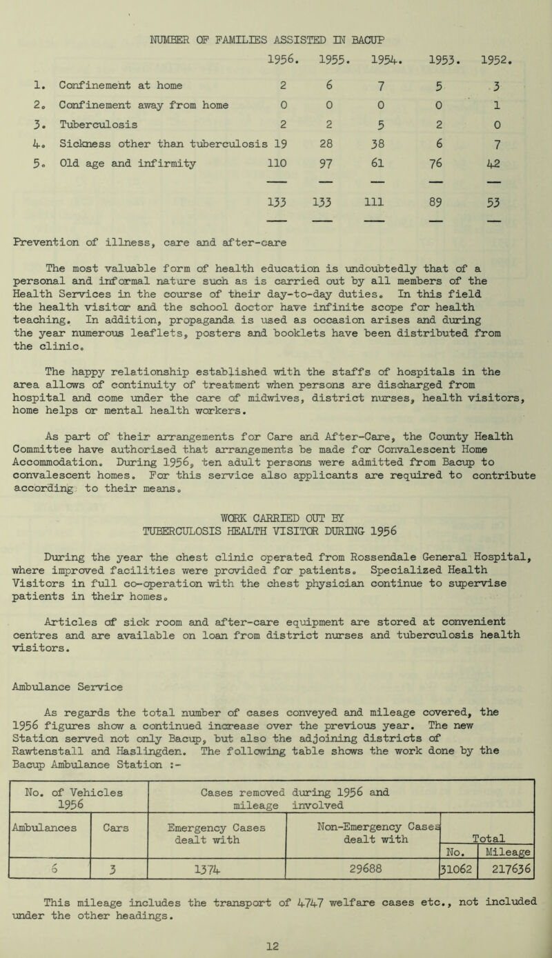 NUMEE2^ OF FAMILIES ASSISTED BACUP 1956. 1955. 1954. 1953. 1952 1. Confinement at home 2 6 7 5 3 2, Confinement away from home 0 0 0 0 1 3. Tiiberculosis 2 2 5 2 0 4« Sickness other than tiibercialosis 19 28 38 6 7 5c Old age and infirmity 110 97 61 76 42 133 133 111 89 53 - - - - - Prevention of illness, care and after-care The most valuahle form of health education is undoubtedly that of a personal and informal nature such as is carried out by all members of the Health Services in the course of their day-to-day duties. In this field the health visitor and the school doctor have infinite scope for health teaching. In addition, propaganda is used as occasion arises and during the year numerous leaflets, posters and booklets have been distributed from the clinic. The happy relationship established with the staffs of hospitals in the area allows of continiiity of treatment when persons are discharged from hospital and come imder the care of midwives, district n\jrses, health visitors, home helps or mental health workers. As pant of their arrangements for Care and After-Care, the County Health Committee have authorised that arrangements be made for Convalescent Home Accommodation. During 195^» ten adult persons were admitted from Bacup to convalescent homes. For this service also applicants are reqioired to contribute according to their means. WORK CARRIED OUT BI TUBERCULOSIS HEALTH VISITOR DURING 1956 During the year the chest clinic operated from Rossendale General Hospital, where improved facilities were provided for patients. Specialized Health Visitors in full co-operation with the chest physician continue to siipervise patients in their homes. Articles of sick room and after-care equipment aire stored at convenient centres and are available on loan from district nurses and tuberculosis health visitors. Ambulance Service As regards the total number of cases conveyed and mileage covered, the 1956 figures show a continued increase over the previoiis year. The new Station served not only Bac;:^), but also the adjoining districts of Rawtenstall and Haslingden. The f ollowing table shows the work done by the Bacup Ambulance Station ;- No. of Vehicles 1956 Cases removed during 1956 and mileage involved Amb\ilances Cars Emergency Cases dealt with Non-Emergency Cases dealt with Total No. Mileage 0 3 1374 29688 31062 217636 This mileage includes the transport of 4747 welfare cases etc., not included xjnder the other headings.