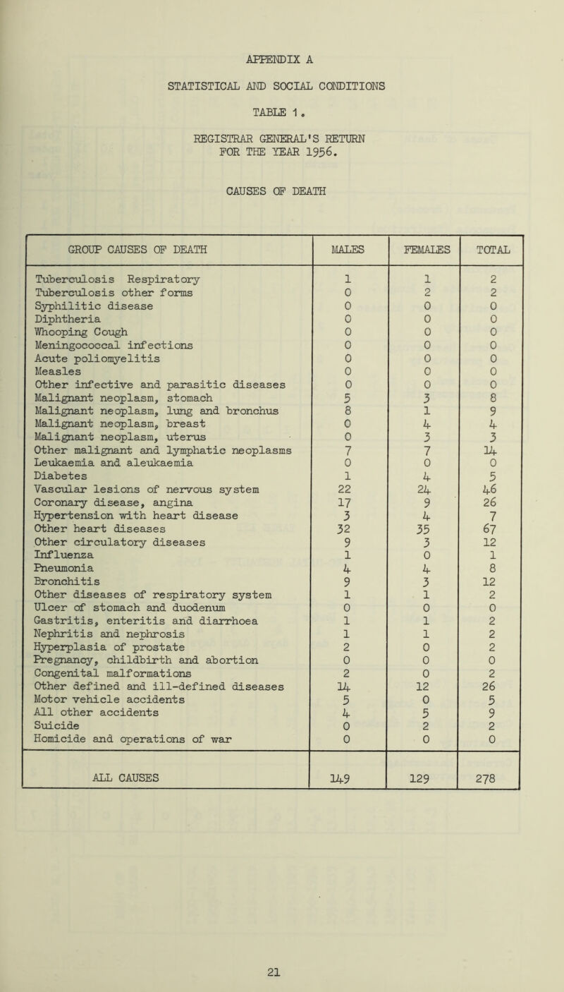 STATISTICAL AND SOCIAL CONDITIONS TABLE 1 . REGISTRAR GENERAL'S RETURN FOR THE TEAR 1956. CAUSES OP DEATH GROUP CAUSES OP DEATH MALES FEMALES TOTAL Tuberculosis Respiratory 1 1 2 Tuberculosis other forms 0 2 2 Syphilitic disease 0 0 0 Diphtheria 0 0 0 Whoopipg Cough 0 0 0 Meningococcal infections 0 0 0 Acute poliomyelitis 0 0 0 Measles 0 0 0 Other infective and parasitic diseases 0 0 0 Malignant neoplasm, stomach 5 3 8 Malignant neoplasm, lung and bronchus 8 1 9 Malignant neoplasm. Breast 0 4 4 Malignant neoplasm, uterus 0 3 3 Other malignant and lymphatic neoplasms 7 7 14 Leukaemia and aleukaemia 0 0 0 Diabetes 1 4 5 Vascular lesions of nervous system 22 24 46 Coronary disease, angina 17 9 26 Hypertension with heart disease 3 4 7 Other heart diseases 32 35 67 Other circulatory diseases 9 3 12 Influenza 1 0 1 Pneumonia 4 4 8 Bronchitis 9 3 12 Other diseases of respiratory system 1 1 2 Ulcer of stomach and duodeniim 0 0 0 Gastritis, enteritis and diarrhoea 1 1 2 Nephritis and nephrosis 1 1 2 Hyperplasia of prostate 2 0 2 Pregnancy, childbirth and abortion 0 0 0 Congenital malformations 2 0 2 Other defined and ill-defined diseases lU 12 26 Motor vehicle accidents 5 0 5 All other accidents 4 5 9 S\aicide 0 2 2 Homicide and operations of war 0 0 0 ALL CAUSES 149 129 278