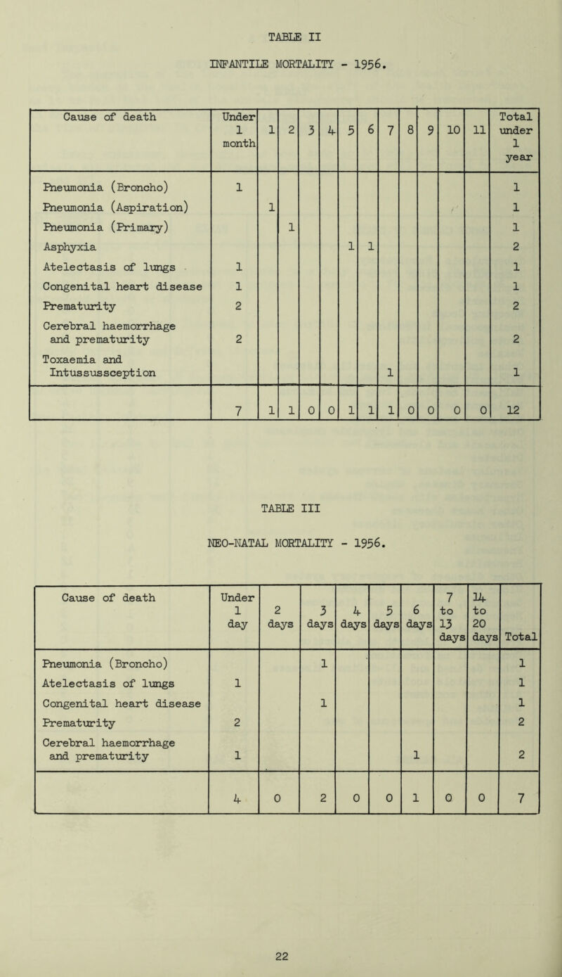 HLPALITIIE MORTALITY - 1956. Caiose of death Under 1 month 1 2 3 5 6 7 8 9 10 11 Total mder 1 year Eneiimonia (Broncho) 1 1 Pneumonia (Aspiration) 1 1 Pneumonia (Primary) 1 1 Asphyxia 1 1 2 Atelectasis of lungs 1 1 Congenital heart disease 1 1 Premat\arity 2 2 Cerebral haemorrhage and prematurity 2 2 Toxaemia and Int Us sus scept i on 1 1 7 1 1 0 0 1 1 1 0 0 0 0 12 TABLE III REO-NATAL MORTALITY - 1956. Ca-use of death Under 1 day 2 days 3 days 4 days 5 days 6 days 7 to 13 days 14 to 20 days Total Pnexamonia (Broncho) 1 1 Atelectasis of lungs 1 1 Congenital heart disease 1 1 Prematurity 2 2 Cerebral haemorrhage and prematxarity 1 1 2 4 0 2 0 0 1 0 0 7