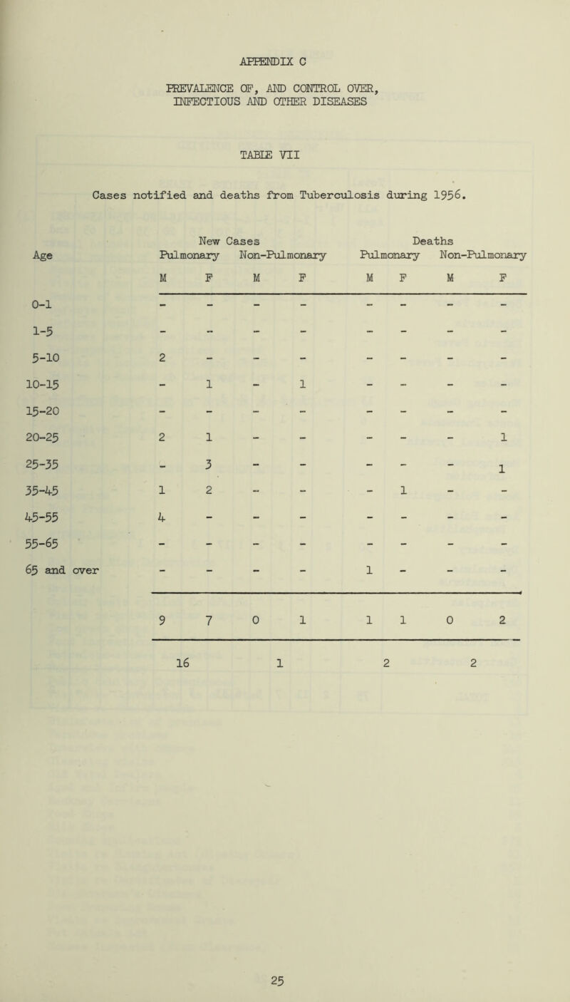 PREVALENCE OP, AND CONTROL OVER, INFECTIOUS AND OTHER DISEASES TABLE VII Cases notified and deaths from TubercTolosis during 1956. Age 0-1 1-5 5-10 10-15 15-20 20-25 25-35 35-45 45-55 55-65 65 and over New Cases Deaths Pulmonary Non-Pulmonary Pulmonary Non-Pulmonary MPMP MPM P 2 - - - -1-1 21- - 1 1 2 - - - 1 A - _ - - - 1 1 9701 110 2 16 1 2 2