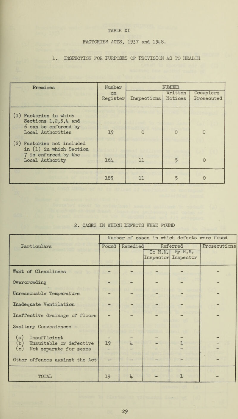 FACTORIES ACTS, 1937 and 1948. 1. HTSEECTION FOR PURPOSES OP PROVISION AS TO HEALTH Premises Nxamber NUMBER on Register Inspections Written Notices Occupiers Prosecuted (l) Factories in which Sections 1,2,3,4 and 6 can he enforced by Local Authorities 19 0 0 0 (2) Factories not included in (1) in vdiich Section 7 is enforced by the Local Authority 164 11 5 0 183 11 5 0 2. CASES IN WHICH DEFECTS WERE POUND Number of cases in -which defects were fo-und Particxalars Pound Remedied Referred Prosecutions To H.M. Inspector By H.M. Inspector Want of Cleanliness - - - - - Overcrowrding - - - - - Unreasonable Teniperatiire - - - - - Inadeq\iate Ventilation - - - - - Ineffective drainage of floors Sanitary Conveniences - (a) InsTiff icient — — — - - (b) Unsmtable or defective 19 4 - 1 - (c) Not separate for sexes - - - - — Other offences against the Act - - - - - TOTAL 19 4 “ 1 -