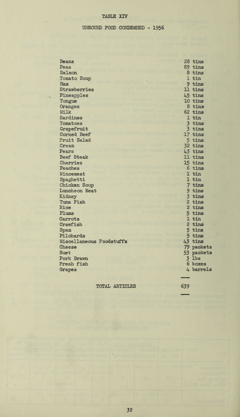 IMSOUM) FOOD CONDEMNED - 1956 Beans 28 tins Peas 89 tins Salmon 8 tins Tomato Soup 1 tin Ham 9 tins Strawberries 11 tins Pineapples 45 tins Tongue 10 tins Oranges 8 tins Milk 62 tins Sardines 1 tin Tomatoes 3 tins Grapefruit 3 tins Corned Beef 17 tins Fruit Salad 5 tins Cream 32 tins Pears 43 tins Beef Steak 11 tins Cherries 15 tins Peaches 6 tins Mincemeat 1 tin Spaghetti 1 tin Chicken Soup 7 tins Luncheon Meat 9 tins Kidney- 3 tins Tuna Pish 2 tins Rice 2 tins Plioms 5 tins Carrots 1 tin Crawfish 2 tins Spam 5 tins Pilchards 5 tins Miscellaneous Poodstiaffs 43 tins Cheese 79 packets Suet 53 packets Pork Brawn 3 lbs Fresh fish 6 boxes Grapes 4 barrels TOTAL ARTICLES 639