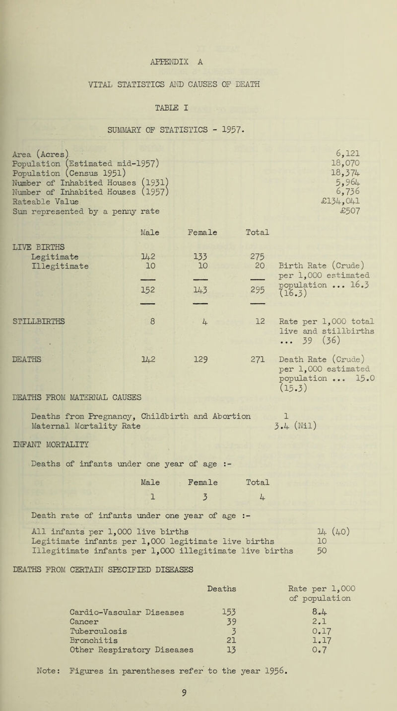 AEEEI'JDIX A VITAL STATISTICS AI'H) CAUSES OP DEATH TABLE I SUMMARY OP STATISTICS - 1957• Area (Acres) 6,121 Population (Estimated mid-1957) 18,070 Population (Census 1951) 18,374 Number of Inhabited . Houses (1931) 5,964 Number of Inhabited Houses (l957) 6,736 Rateable Value £134,041 Sum represented by a penny rate £507 Male Female Total LIVE BIRTHS Legitimate 133 275 Illegitimate 10 10 20 Birth Rate (Crude) per 1,000 estimated 152 143 295 popiilation ... l6.3 T1I3) STILLBIRTHS 8 4 12 Rate per 1,000 total live and stillbirths ... 39 (36) DEATHS 142 129 271 Death Rate (Crude) per 1,000 estimated population ... 15.0 (15.3) DEATHS PROM MATERNAL CAUSES Deaths from Pregnancy, Childbirth an.d Abortion 1 Maternal Mortality Rate 3.4 (Nil) INFANT MORTALITY Deaths of infants imder one year* of age Male Female Total 13 4 Death rate of infants under one yean of age All infants per 1,000 live births Legitimate infants per 1,000 legitimate live births Illegitimate infants per 1,000 illegitimate live births DEATHS PROM CERTAIN SPECIFIED DISEASES Deaths Rate per 1,000 of population Cardio-Vasculan Diseases 153 8.4 Cancer 39 2.1 Tuberculosis 3 0.17 Bronchitis 21 1.17 Other Respiratory Diseases 13 0.7 Note: Figures in parentheses refer to the year 1956. lU (40) 10 50