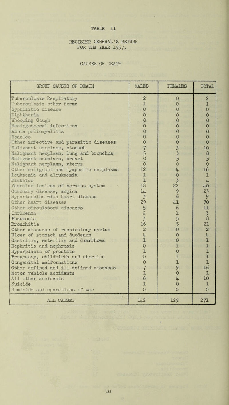 REGISTER (MINERAL’S RETURN FOR THE TEAR 1957. CAUSES OP DEATH GROUP CAUSES OF DEATH IvIAIES FEMALES TOTAL Tuberciolosis Respiratory 2 0 2 Tuberculosis other forms 1 0 1 Syphilitic disease 0 0 0 Diphtheria 0 0 0 IfVhocping Cough 0 0 0 Meningococcal infections 0 0 0 Acute poliomyelitis 0 0 0 Measles 0 0 0 Other infective and parasitic diseases 0 0 0 Malignant neoplasm, stomach 7 3 10 Malignant neoplasm, lung and bronchus 5 3 8 Malignant neoplasm, breast 0 5 5 Malignant neoplasm, uterus 0 0 0 Other malignant and lymphatic neoplasms 12 4 16 1 Leukaemia and aleukaemia 1 0 1 1 Diabetes 1 3 4 jVascular lesions of nervous system 18 22 40 1 Coronary disease, angina 14 9 23 j Hypertension with heart disease 3 6 9 1 Other heart diseases 29 41 70 1 Other circulatory diseases 5 6 11 Influenza 2 1 3 Pneumonia 3 5 8 Bronchitis 16 5 21 Other diseases of respiratory system 2 0 2 Ulcer of stomach and duodenum 4 0 4 Gastritis, enteritis and diarrhoea 1 0 1 Nephritis and nephrosis 0 1 1 Hyperplasia of prostate 1 0 1 Pregnancy, childbirth and abortion 0 1 1 Congenital malformations 0 1 1 Other defined and ill-defined diseases 7 9 16 Motor vehicle accidents 1 0 1 All other accidents 6 4 10 Suicide 1 0 1 Homicide and operations of war 0 0 0 1 ALL CAUSES 1A2 129 271 I 10